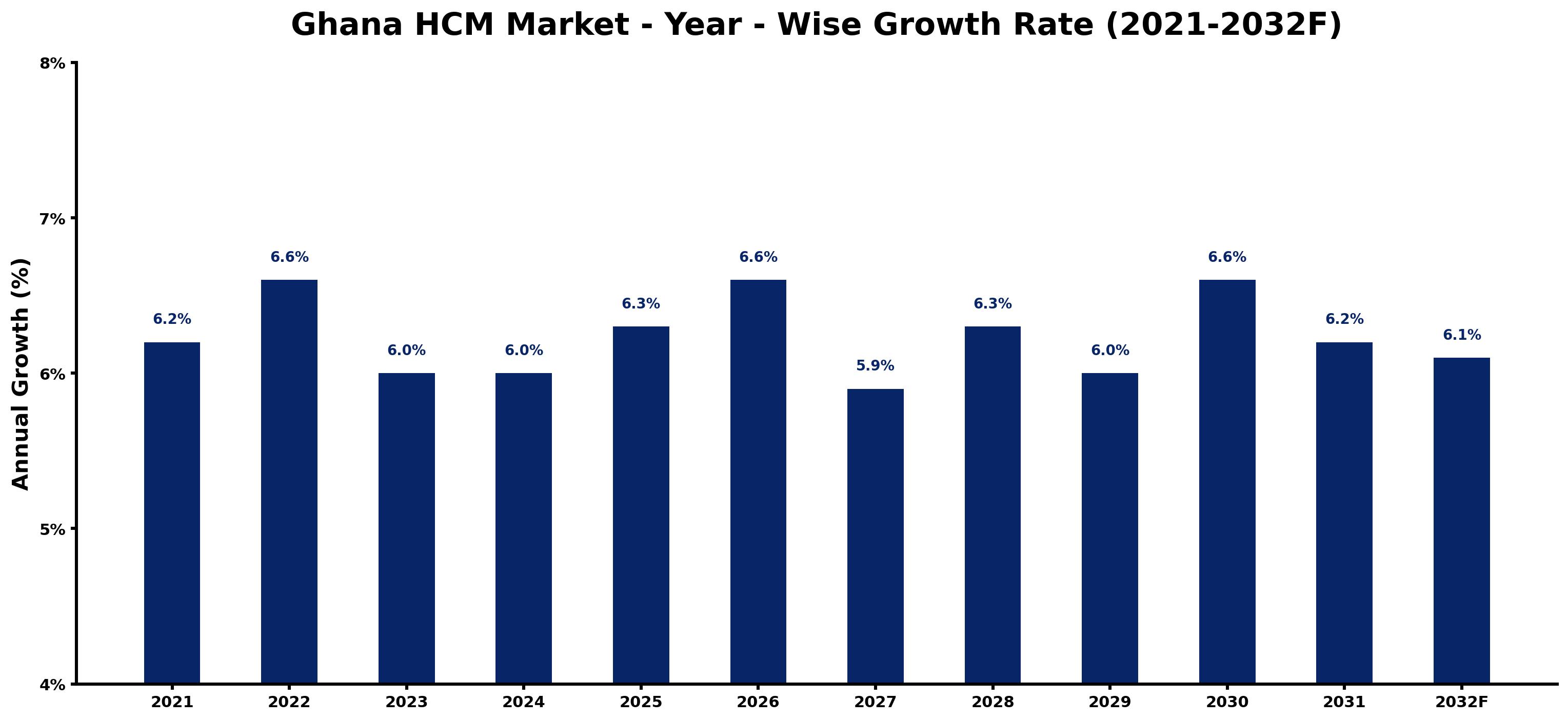 Ghana HCM Market Year-wise Growth Rate and Key Drivers