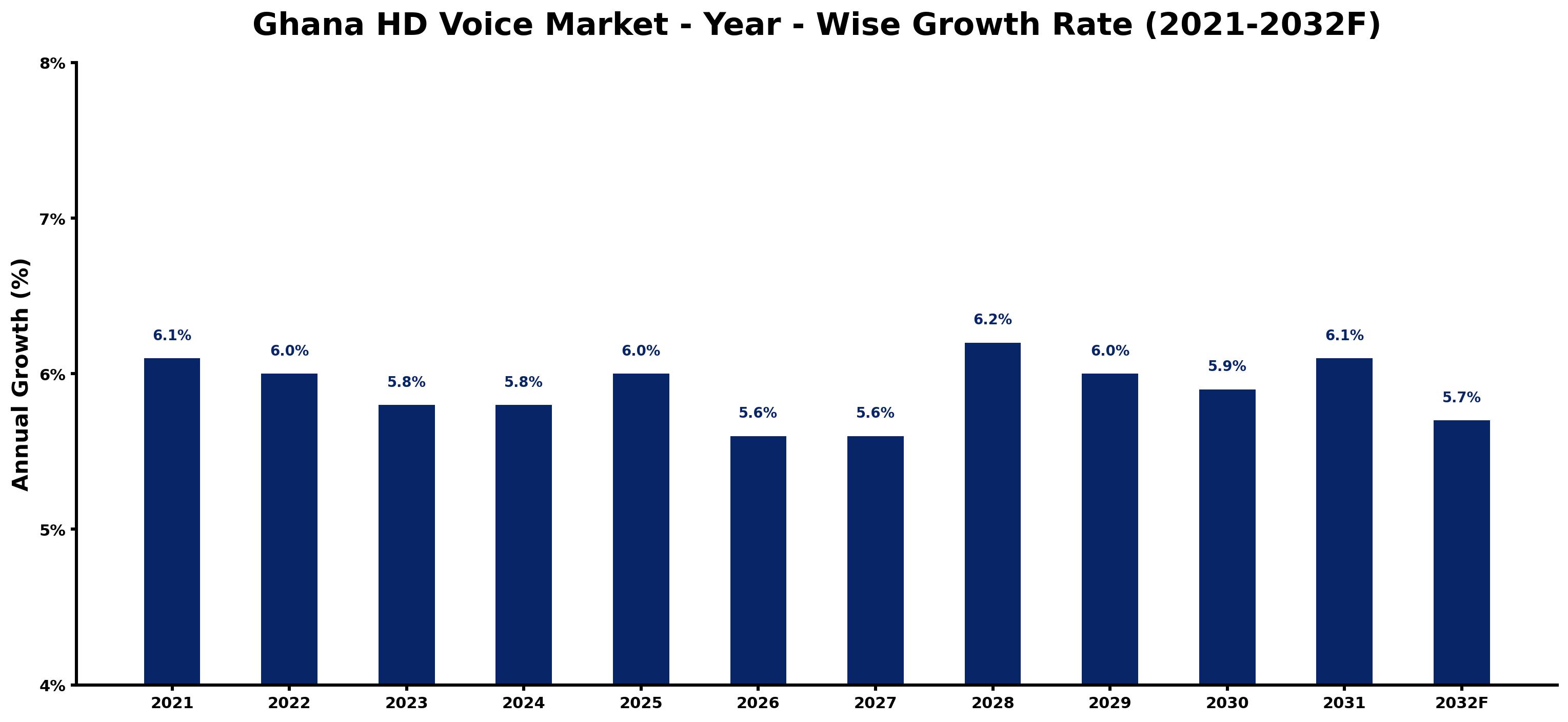 Ghana HD Voice Market Year-wise Growth Rate and Key Drivers