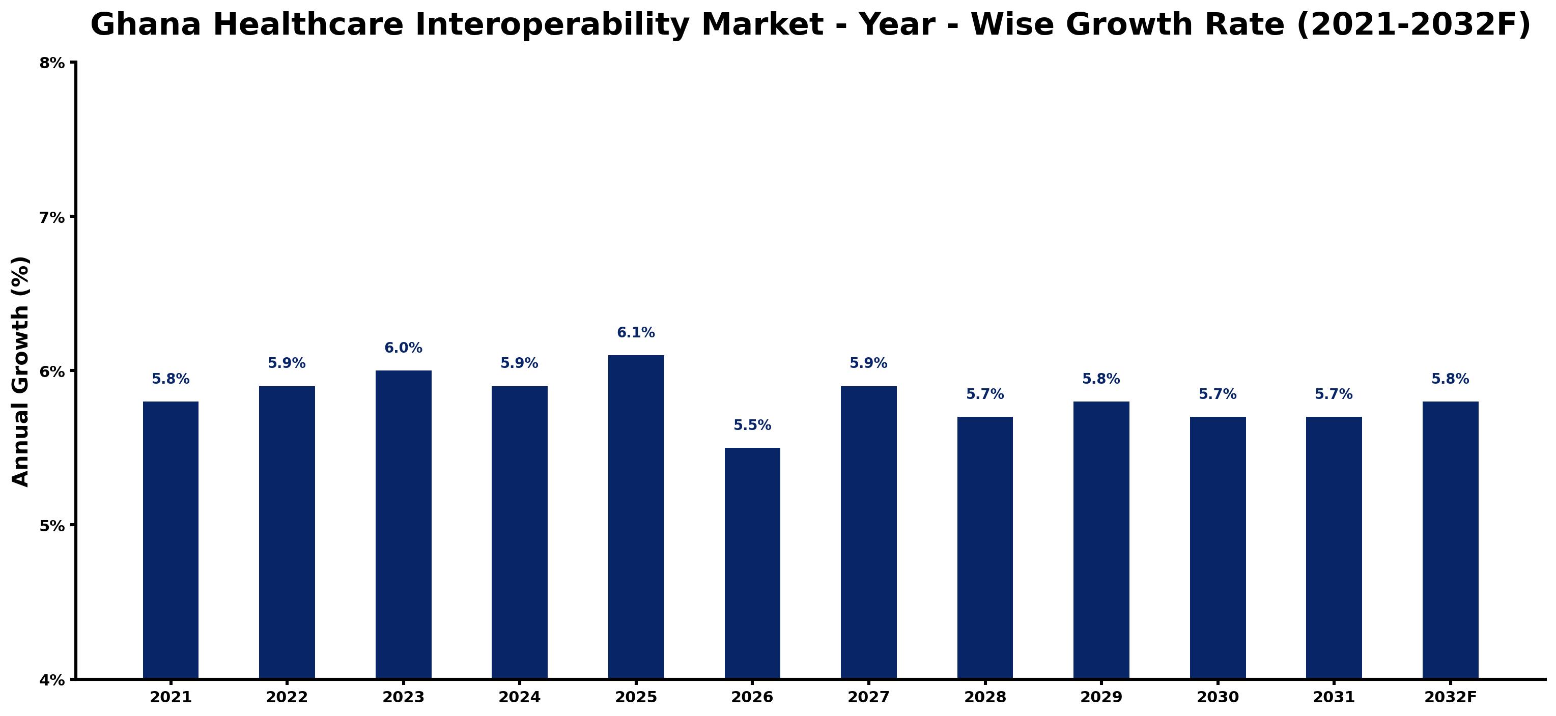 Ghana Healthcare Interoperability Market Year-wise Growth Rate and Key Drivers