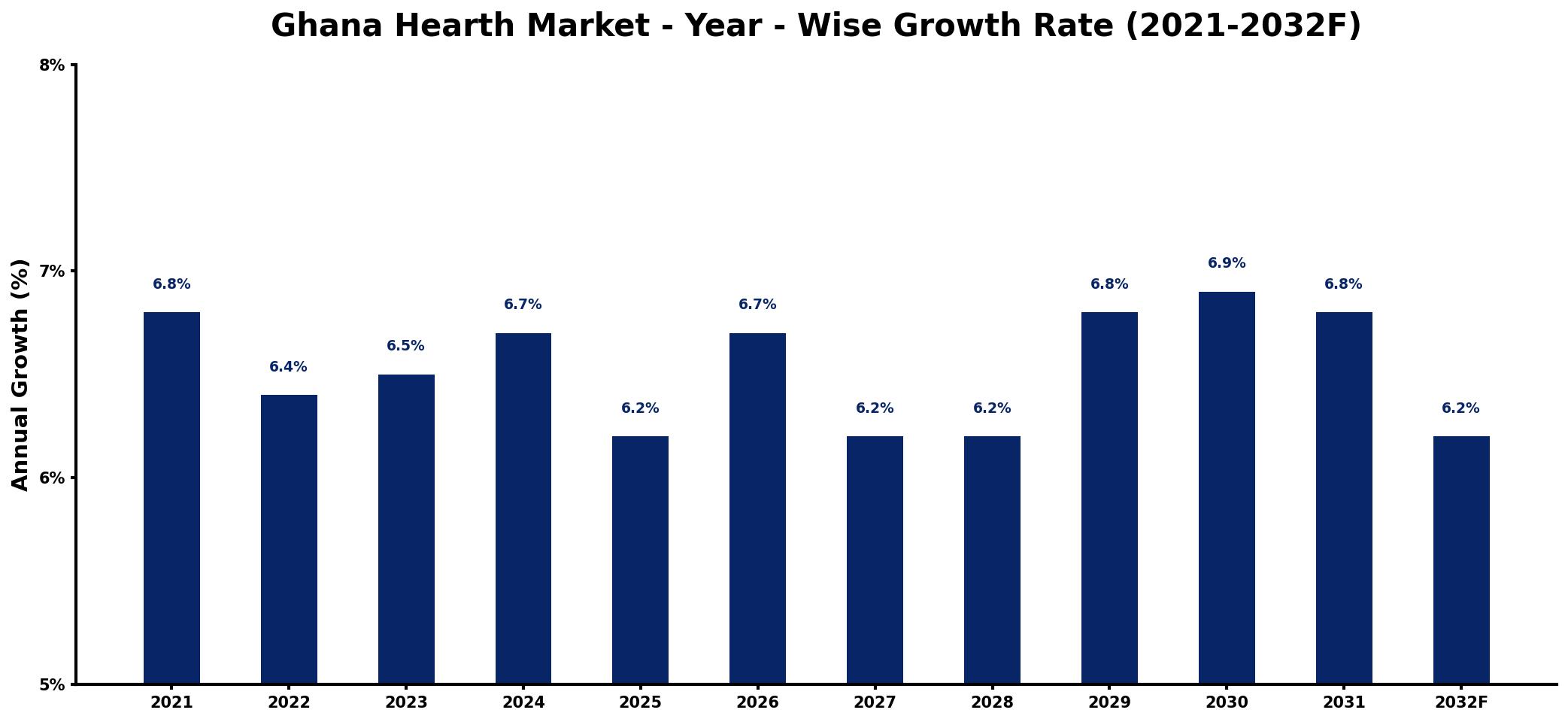 Ghana Hearth Market Year-wise Growth Rate and Key Drivers