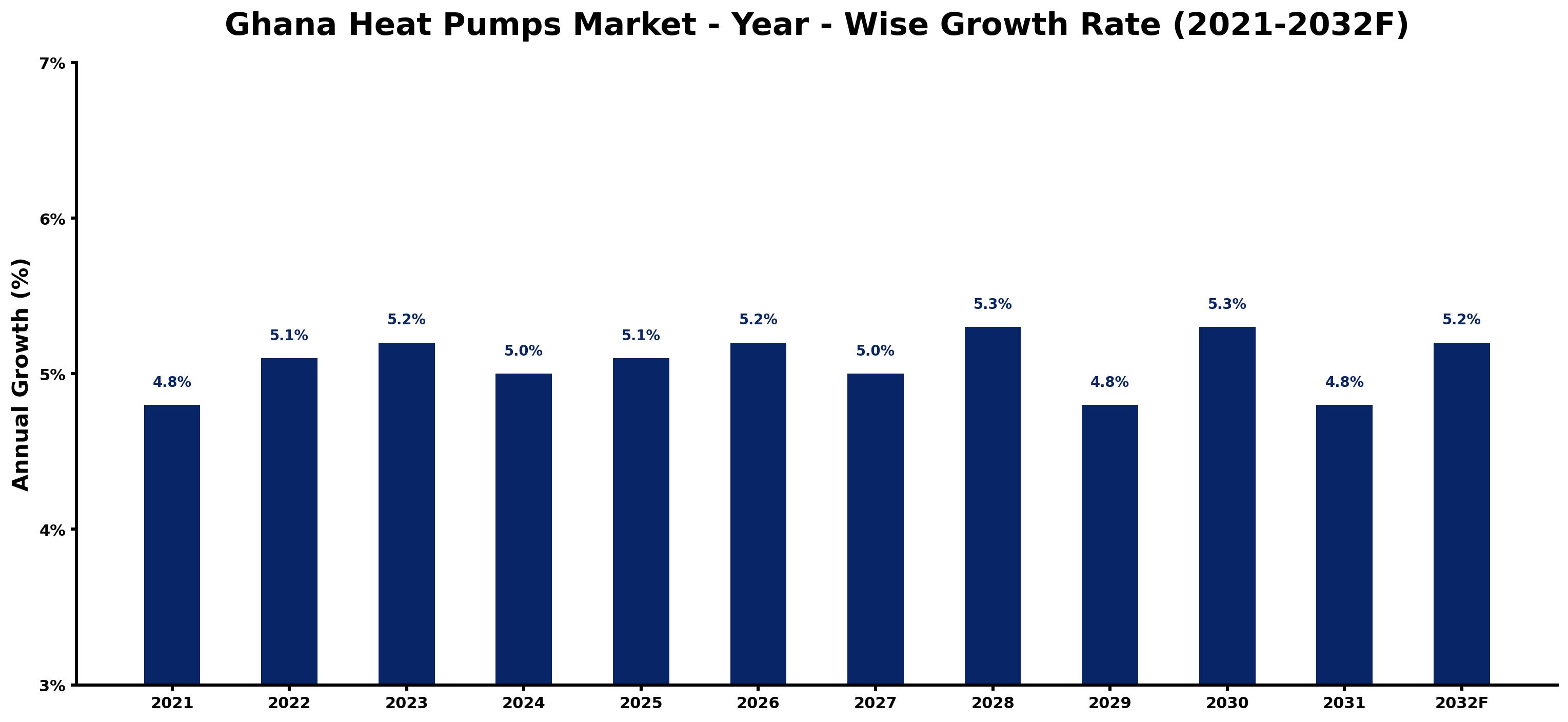 Ghana Heat Pumps Market Year-wise Growth Rate and Key Drivers