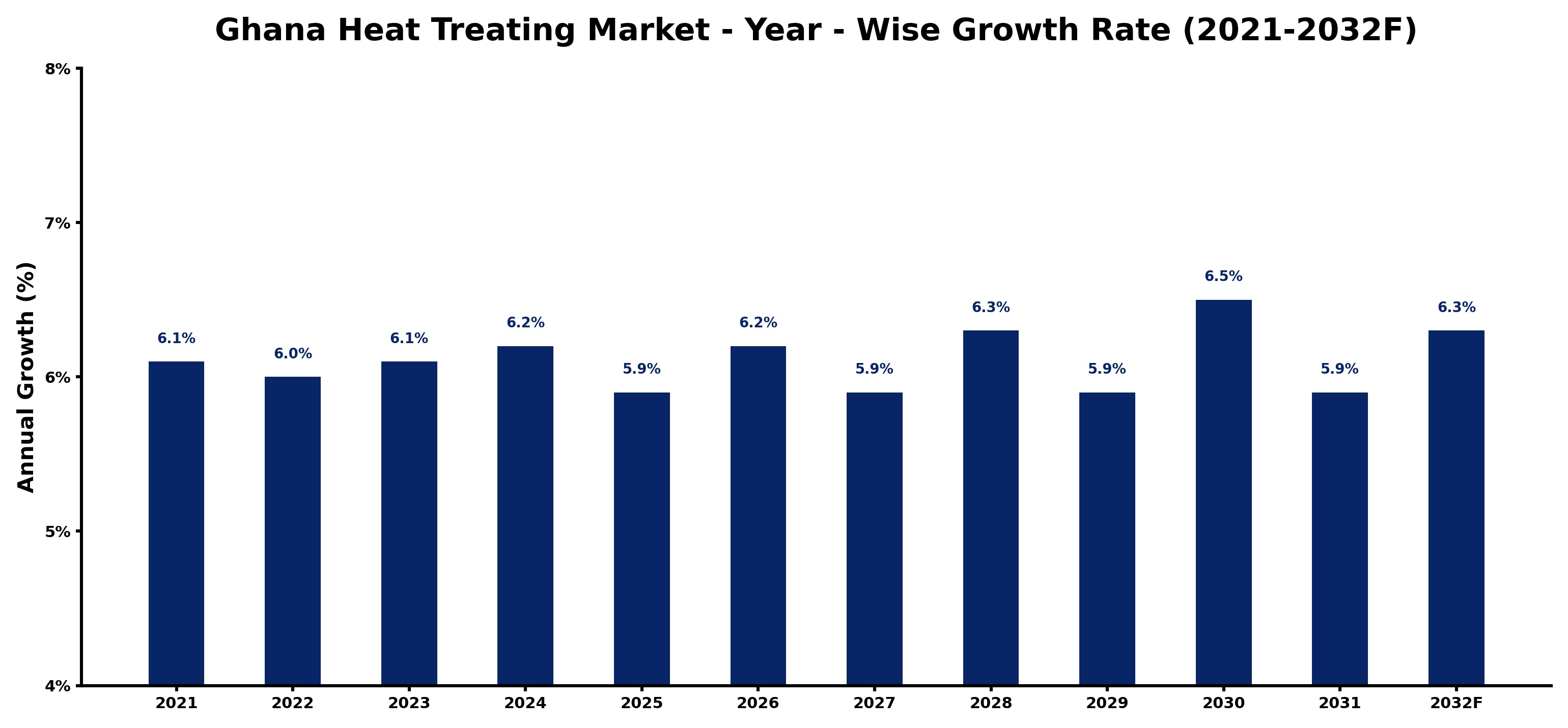 Ghana Heat Treating Market Year-wise Growth Rate and Key Drivers