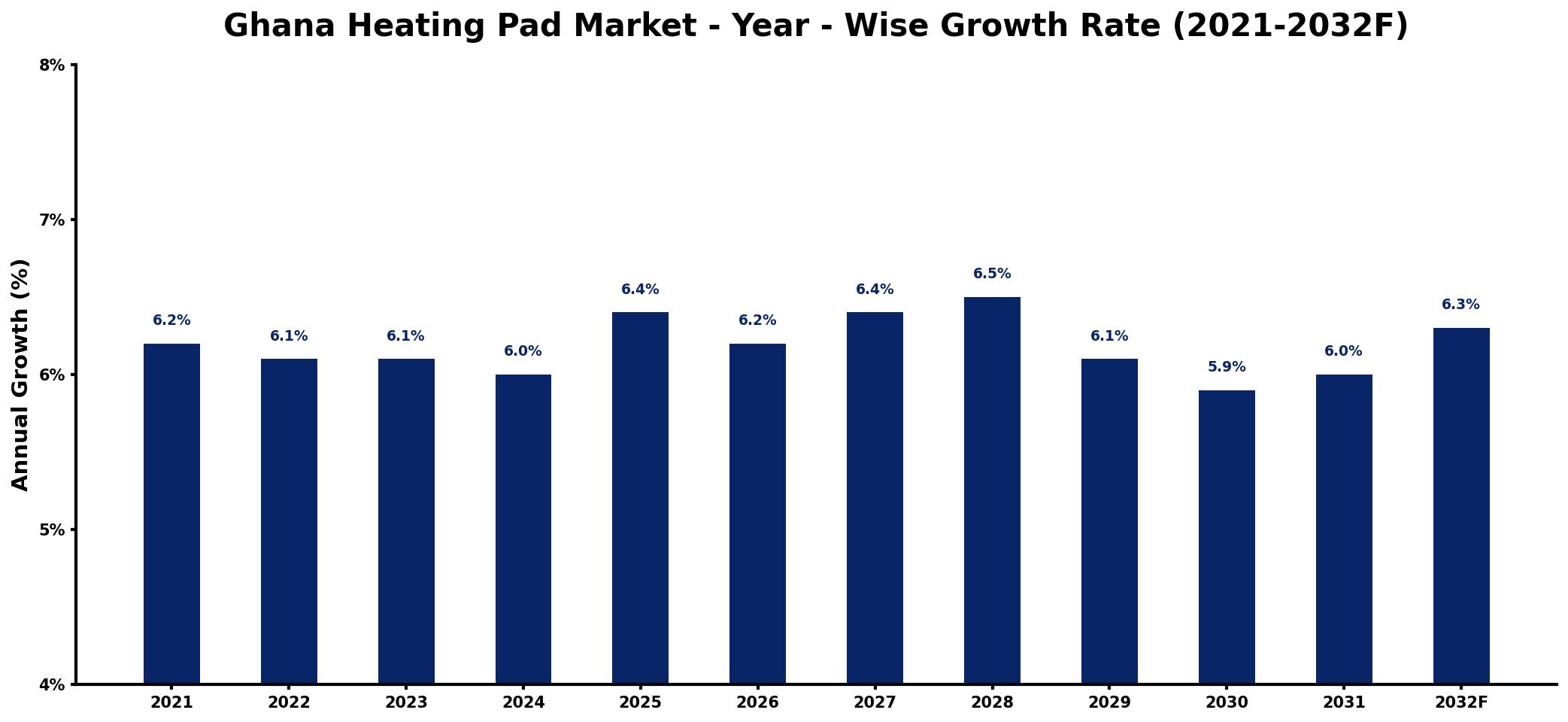 Ghana Heating Pad Market Year-wise Growth Rate and Key Drivers