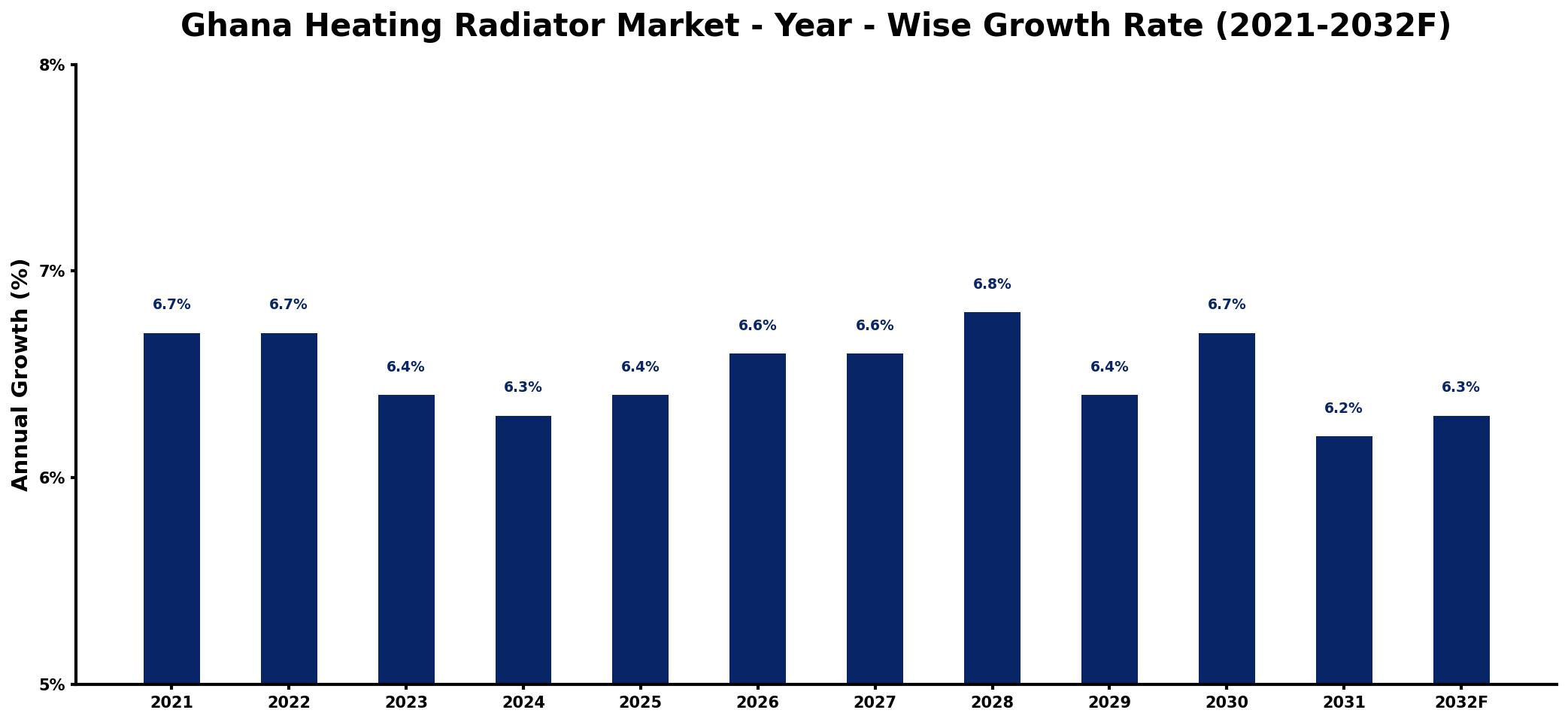 Ghana Heating Radiator Market Year-wise Growth Rate and Key Drivers