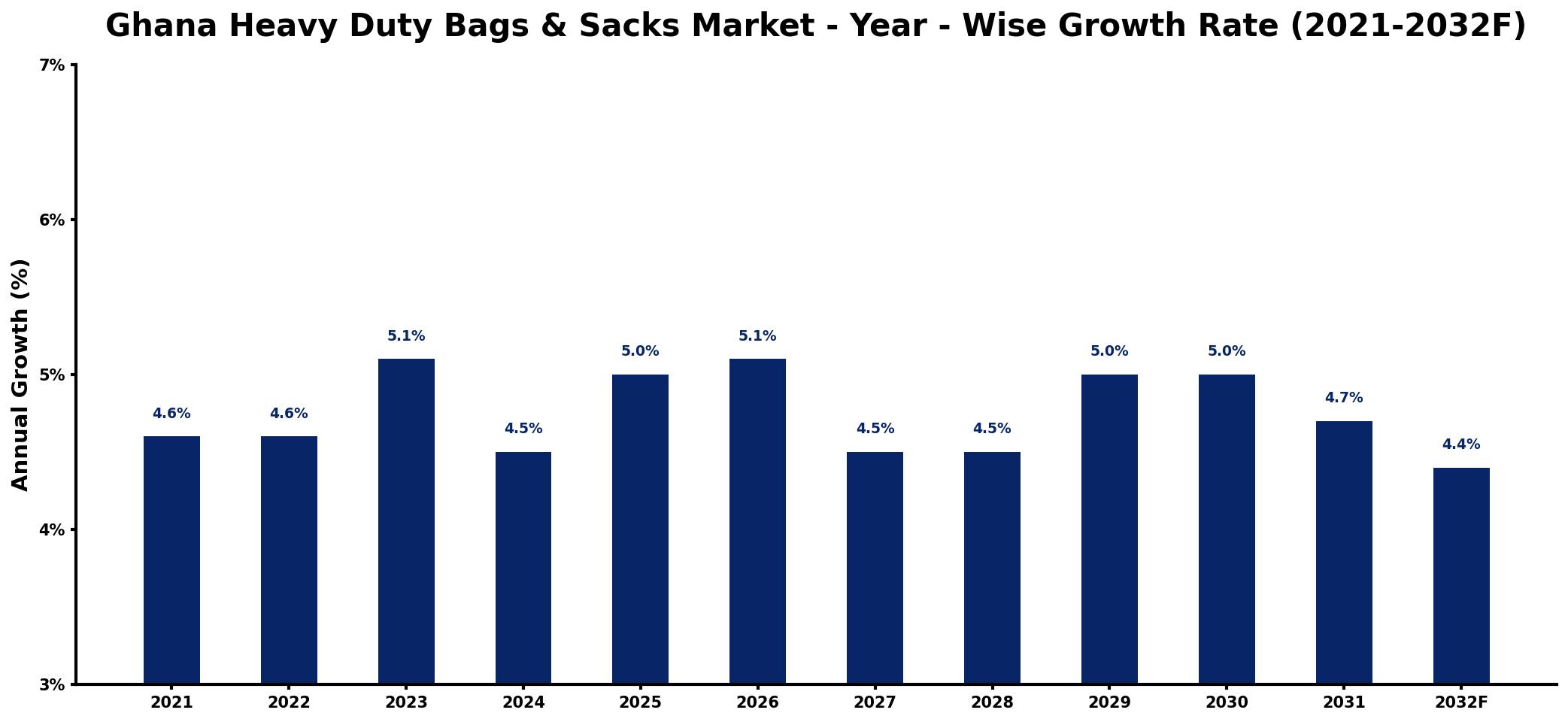 Ghana Heavy Duty Bags & Sacks Market Year-wise Growth Rate and Key Drivers