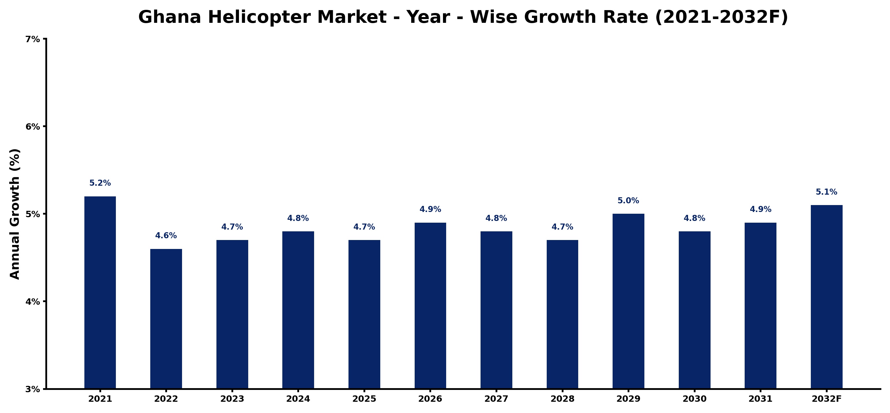 Ghana Helicopter Market Year-wise Growth Rate and Key Drivers
