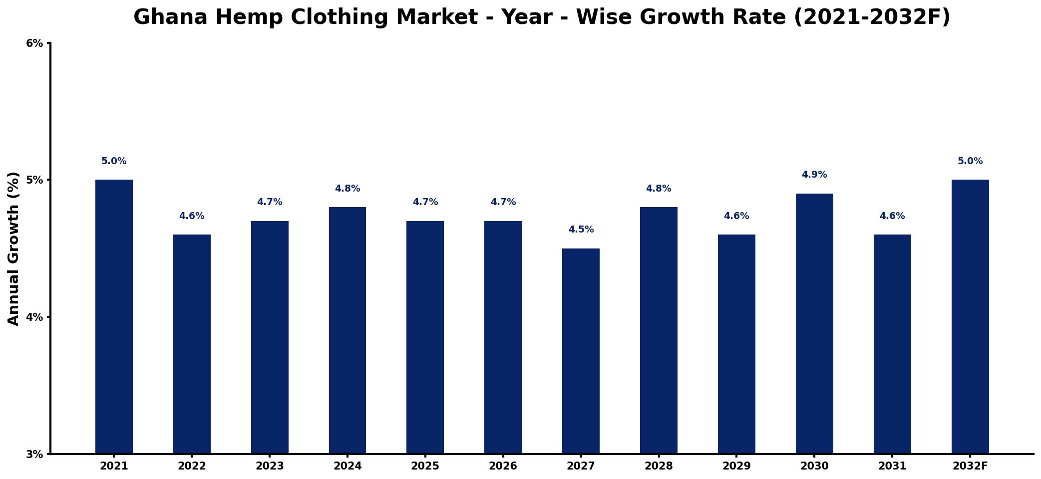 Ghana Hemp Clothing Market Year-wise Growth Rate and Key Drivers