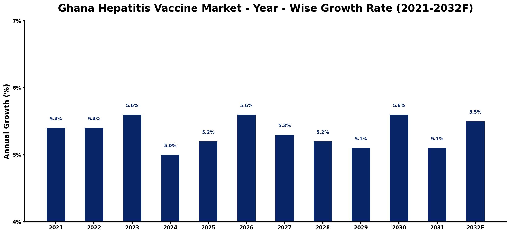 Ghana Hepatitis Vaccine Market Year-wise Growth Rate and Key Drivers