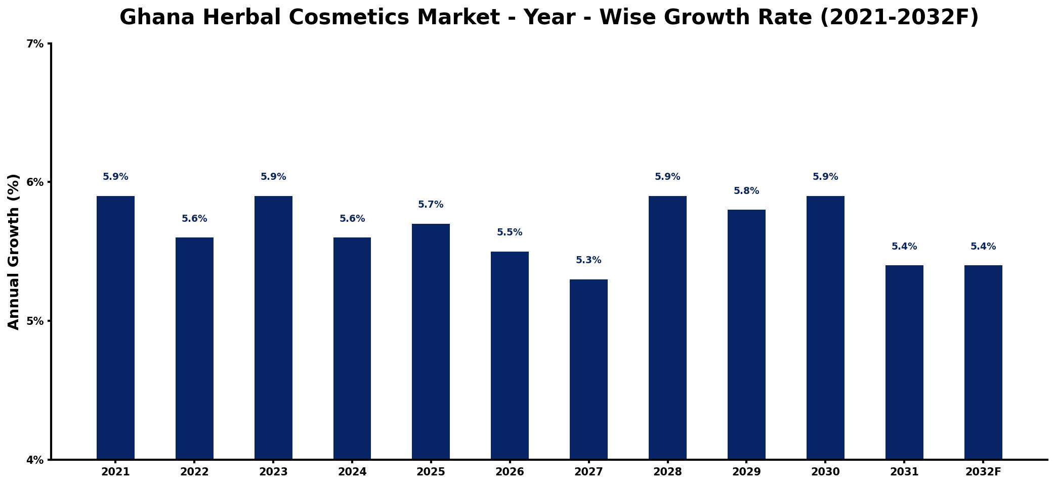 Ghana Herbal Cosmetics Market Year-wise Growth Rate and Key Drivers
