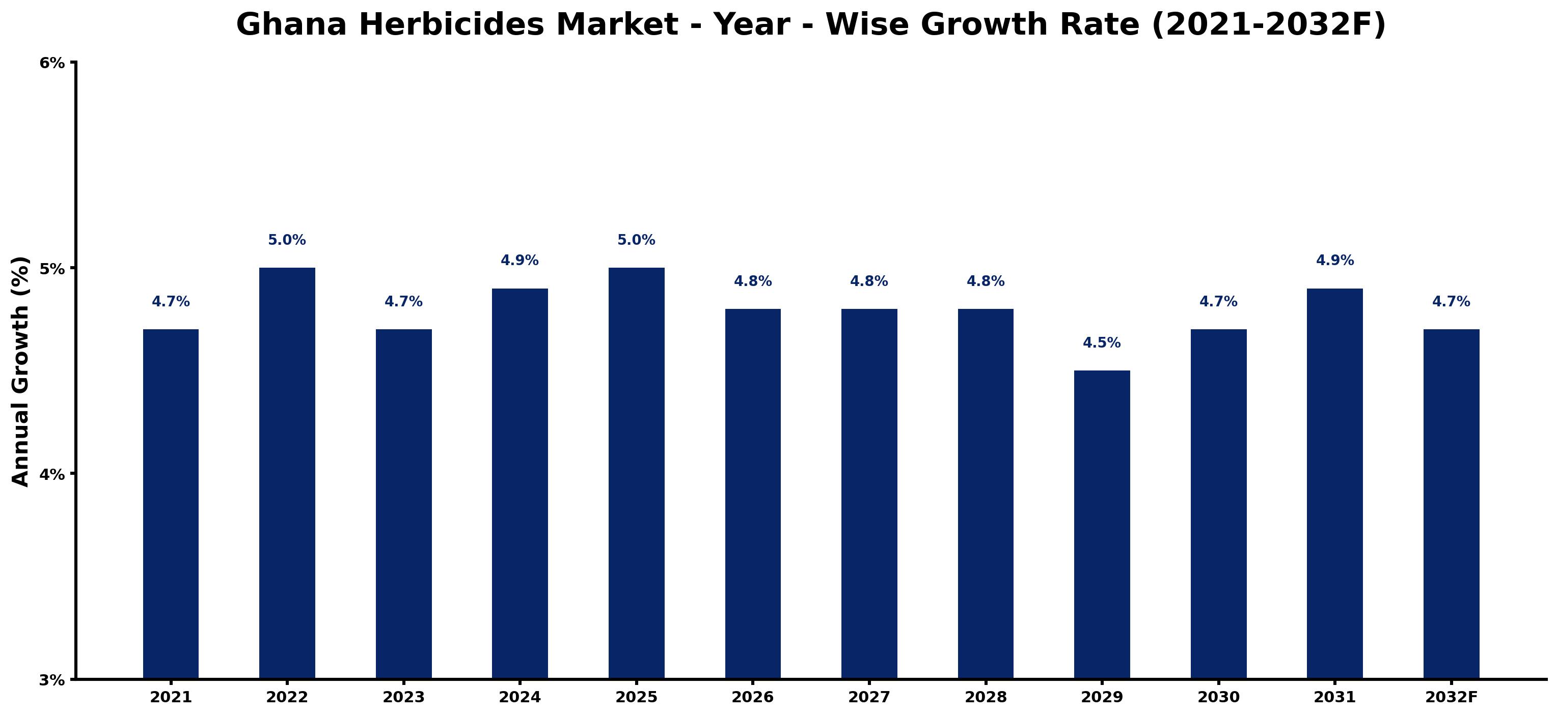 Ghana Herbicides Market Year-wise Growth Rate and Key Drivers