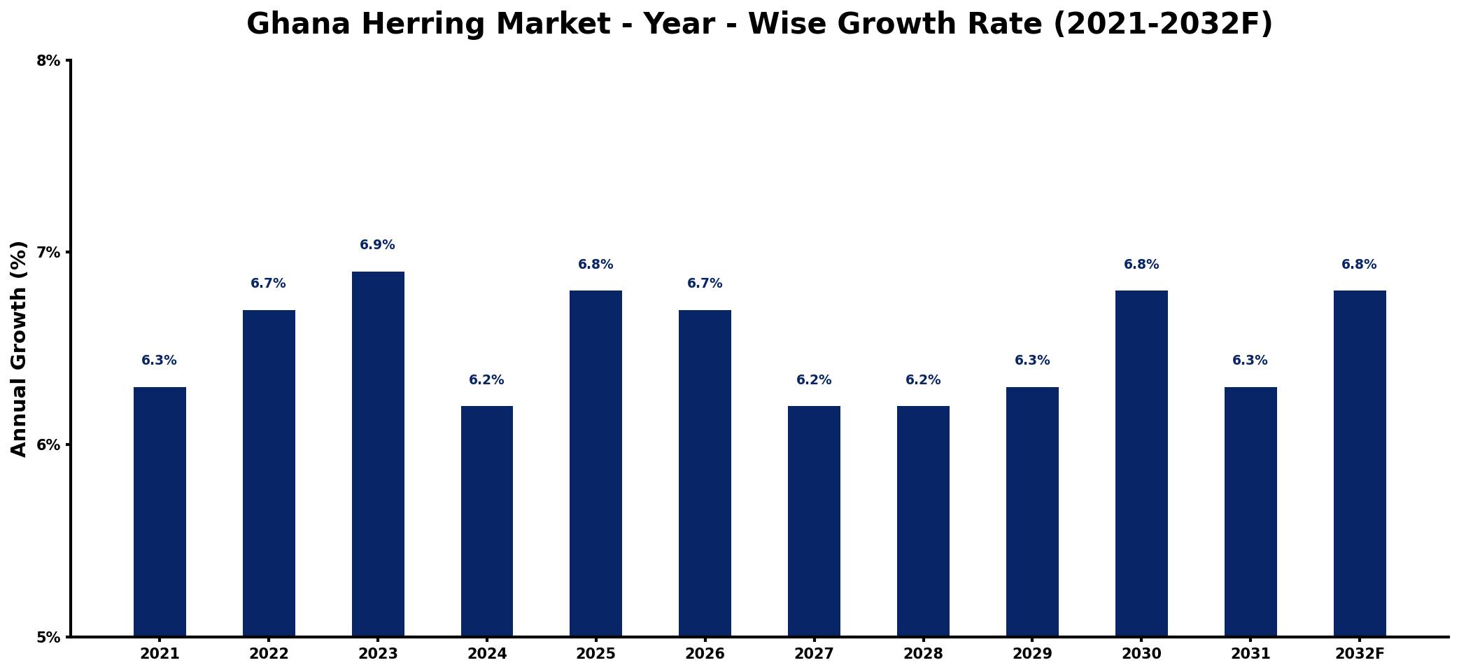 Ghana Herring Market Year-wise Growth Rate and Key Drivers