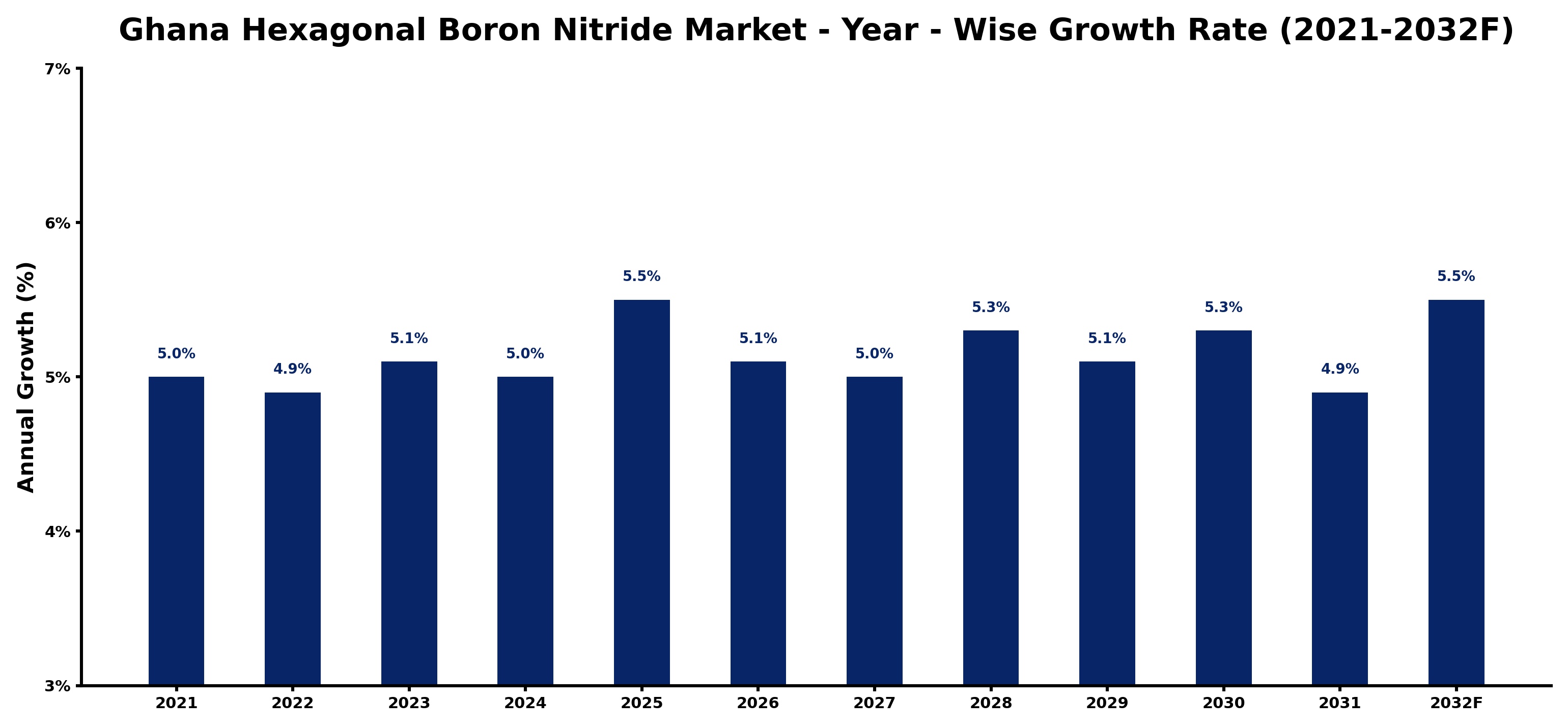 Ghana Hexagonal Boron Nitride Market Year-wise Growth Rate and Key Drivers