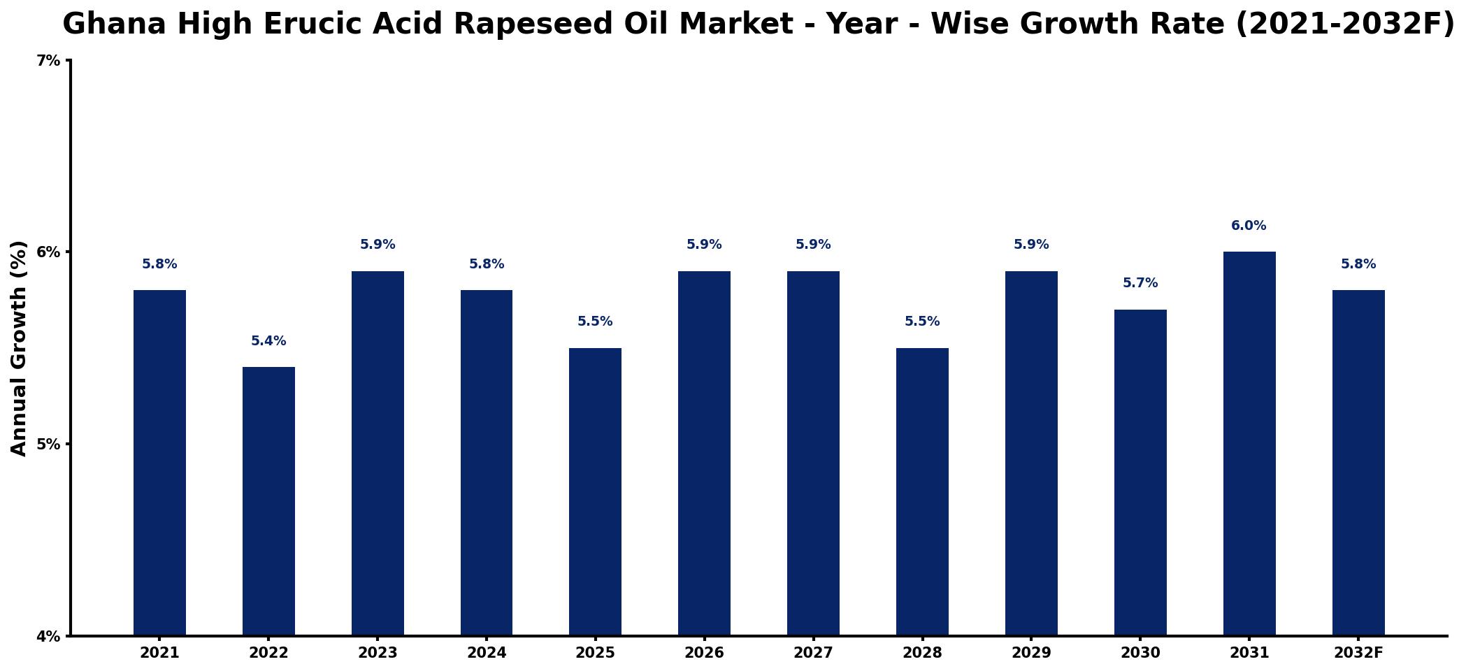 Ghana High Erucic Acid Rapeseed Oil Market Year-wise Growth Rate and Key Drivers