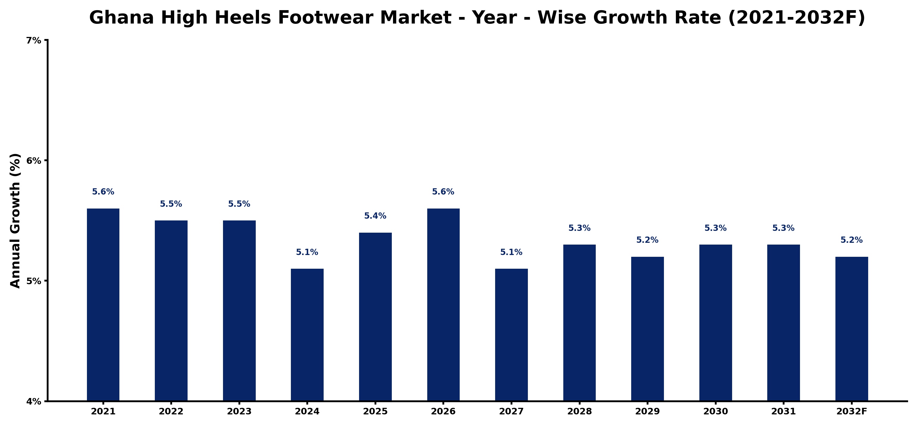 Ghana High Heels Footwear Market Year-wise Growth Rate and Key Drivers