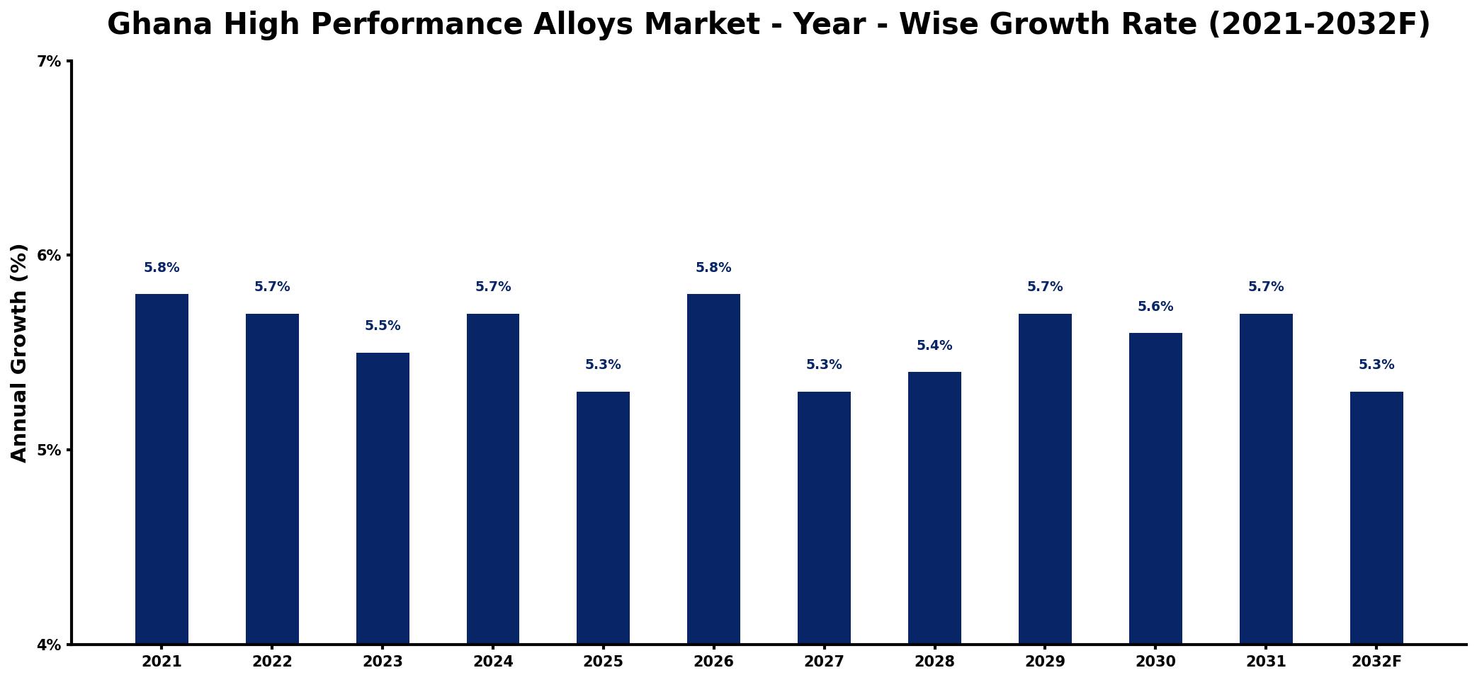 Ghana High Performance Alloys Market Year-wise Growth Rate and Key Drivers