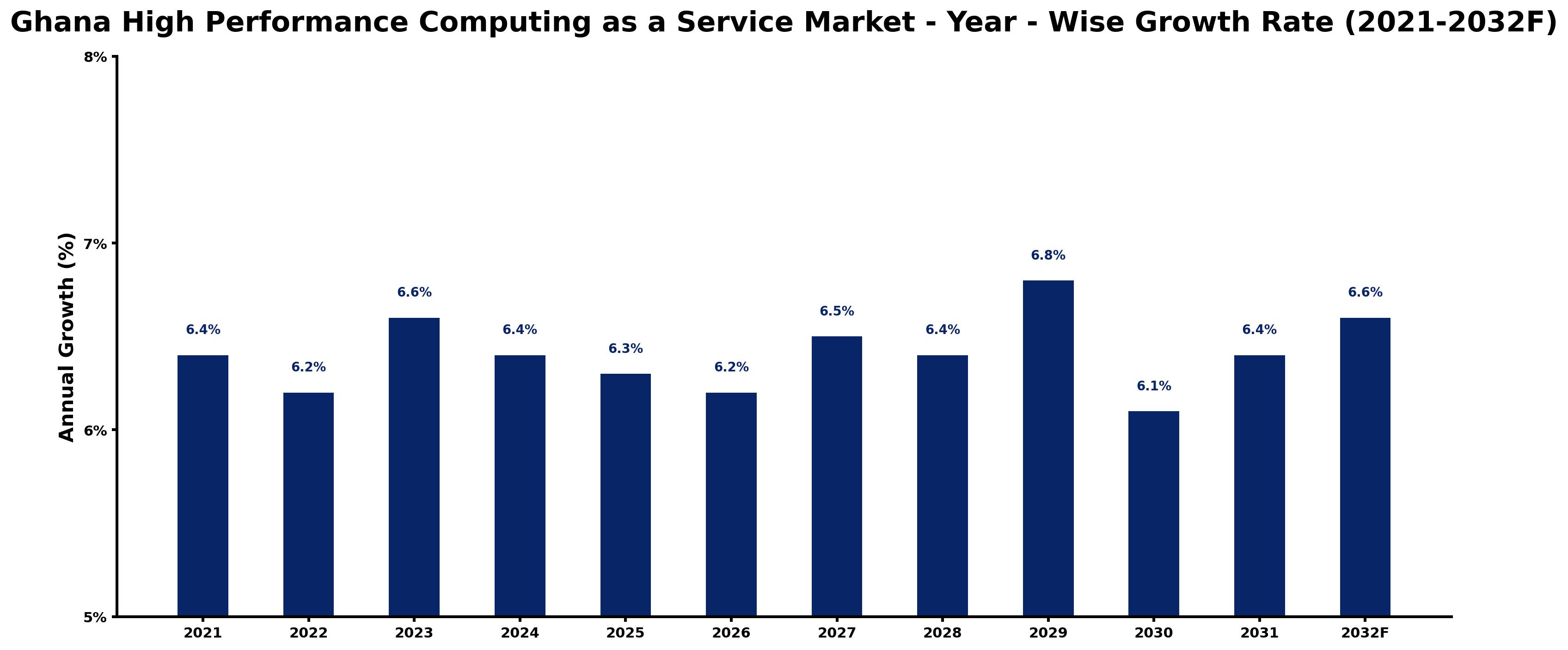 Ghana High Performance Computing as a Service Market Year-wise Growth Rate and Key Drivers
