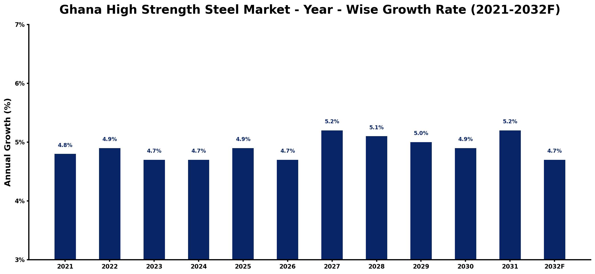 Ghana High Strength Steel Market Year-wise Growth Rate and Key Drivers