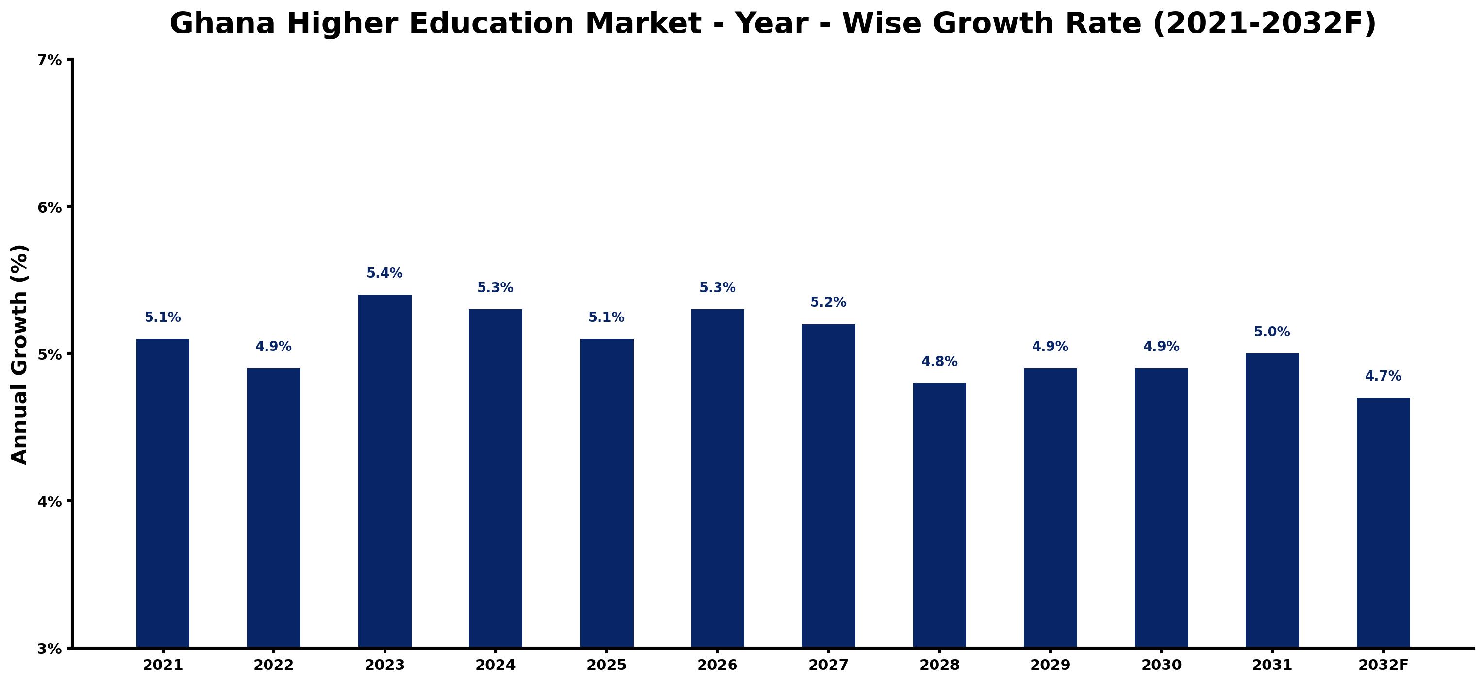 Ghana Higher Education Market Year-wise Growth Rate and Key Drivers