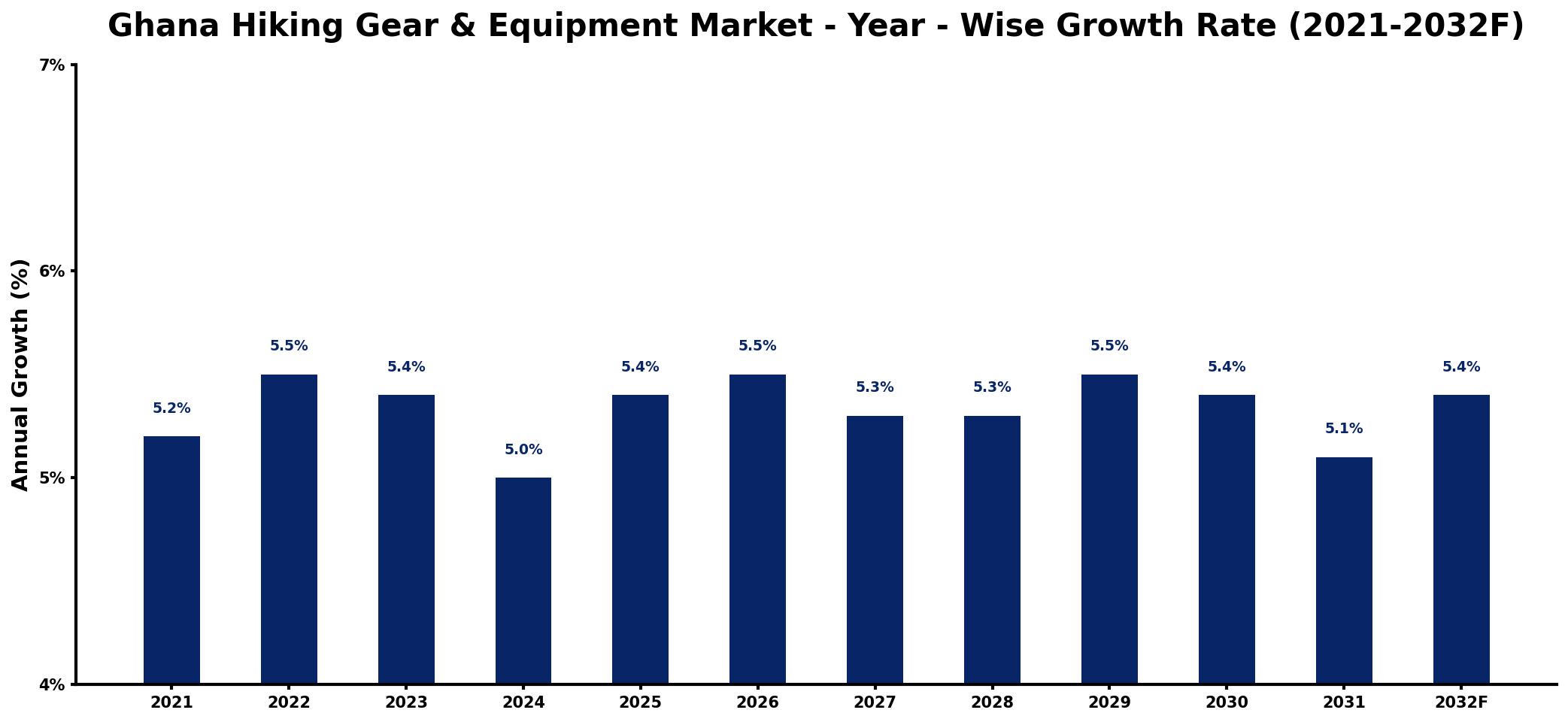 Ghana Hiking Gear & Equipment Market Year-wise Growth Rate and Key Drivers