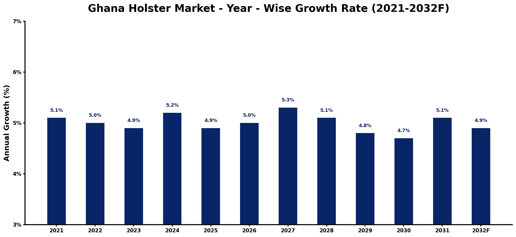 Ghana Holster Market Year-wise Growth Rate and Key Drivers