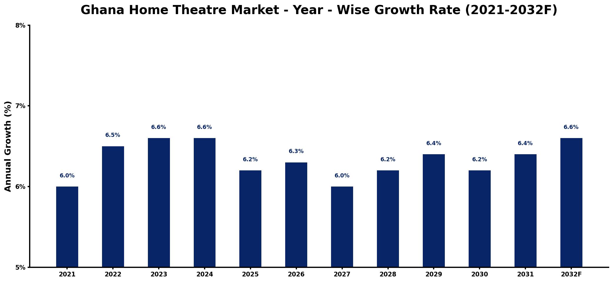 Ghana Home Theatre Market Year-wise Growth Rate and Key Drivers