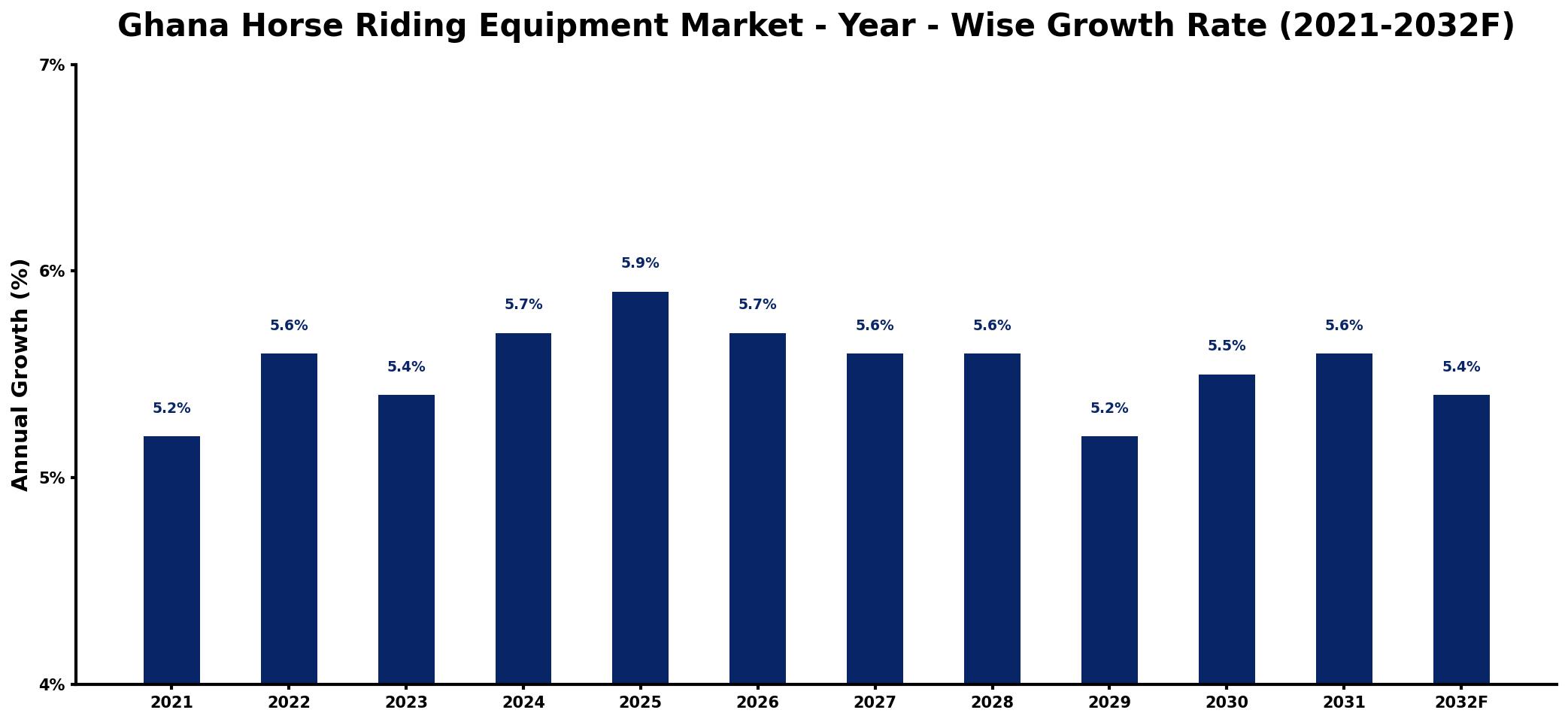 Ghana Horse Riding Equipment Market Year-wise Growth Rate and Key Drivers