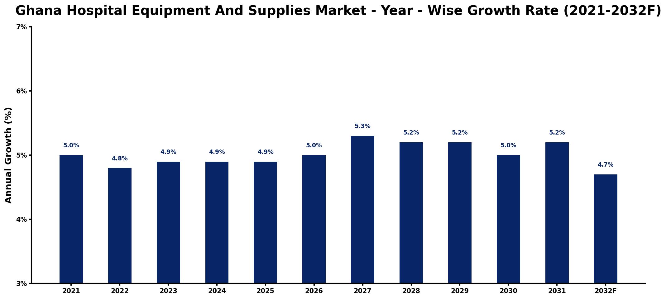 Ghana Hospital Equipment And Supplies Market Year-wise Growth Rate and Key Drivers