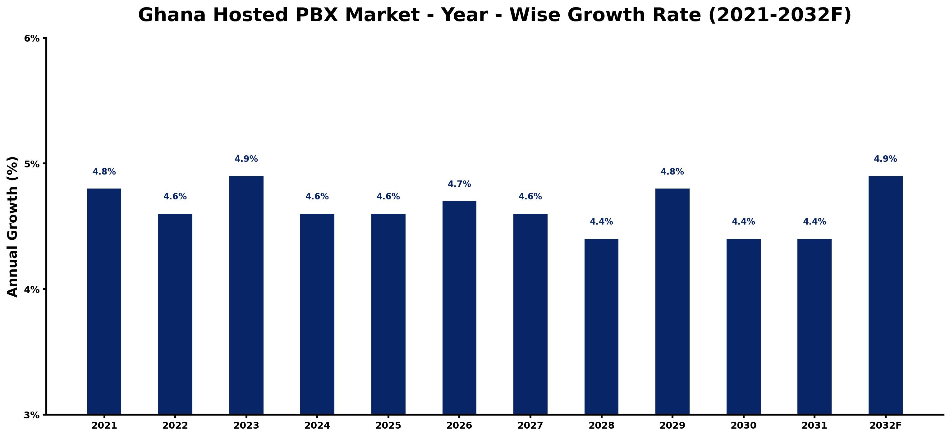 Ghana Hosted PBX Market Year-wise Growth Rate and Key Drivers