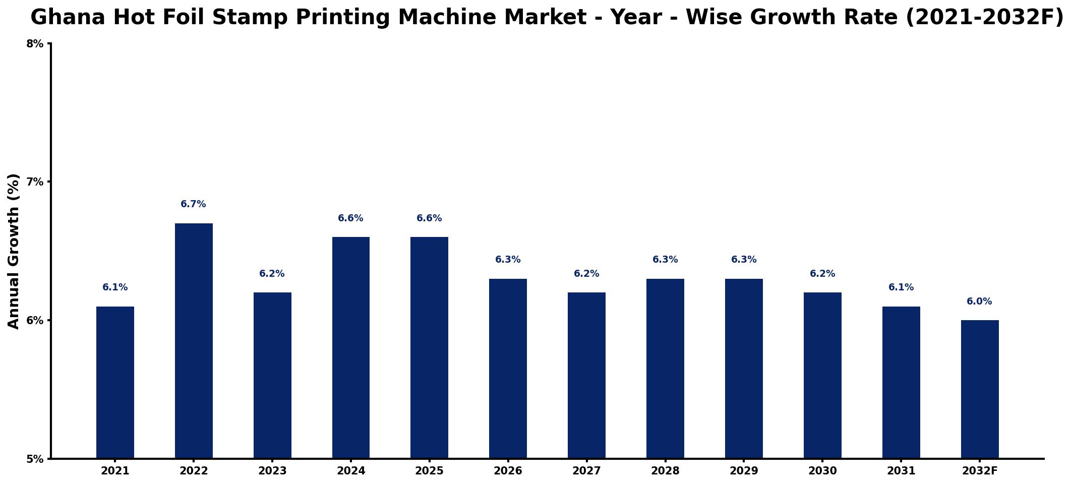 Ghana Hot Foil Stamp Printing Machine Market Year-wise Growth Rate and Key Drivers