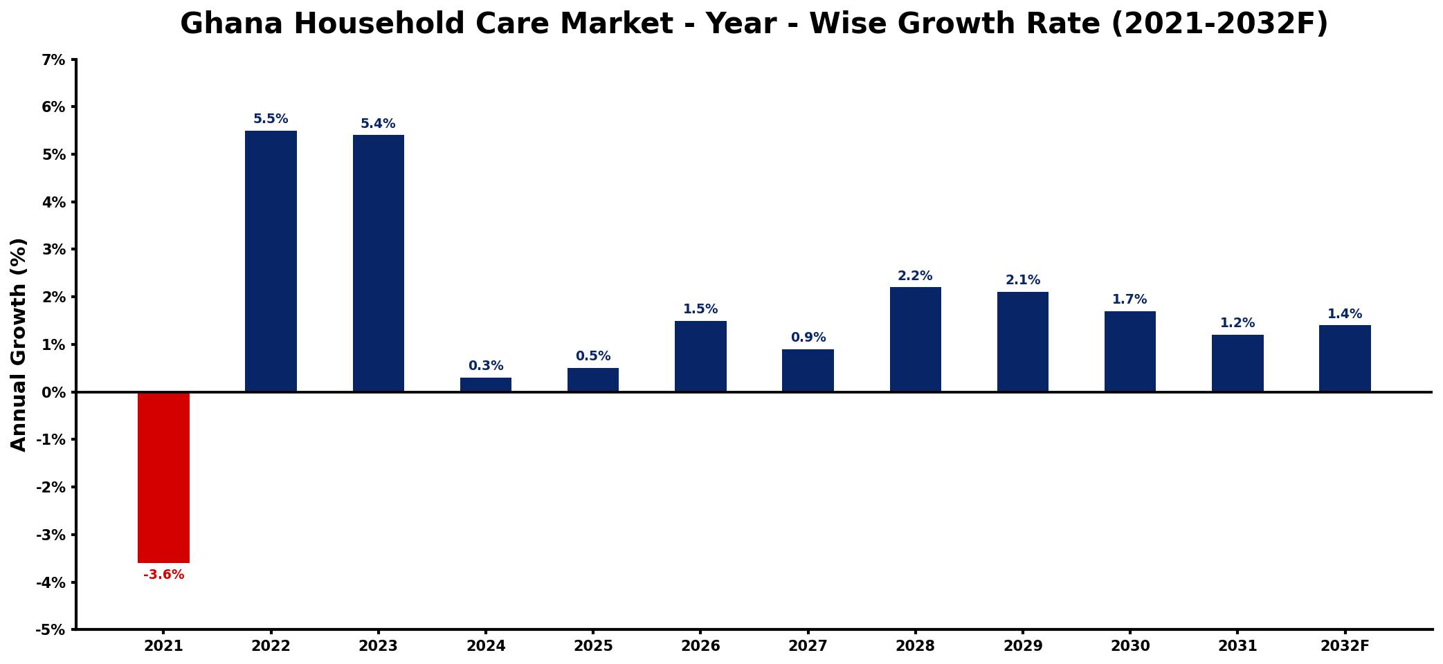 Ghana Household Care Market Year-wise Growth Rate and Key Drivers