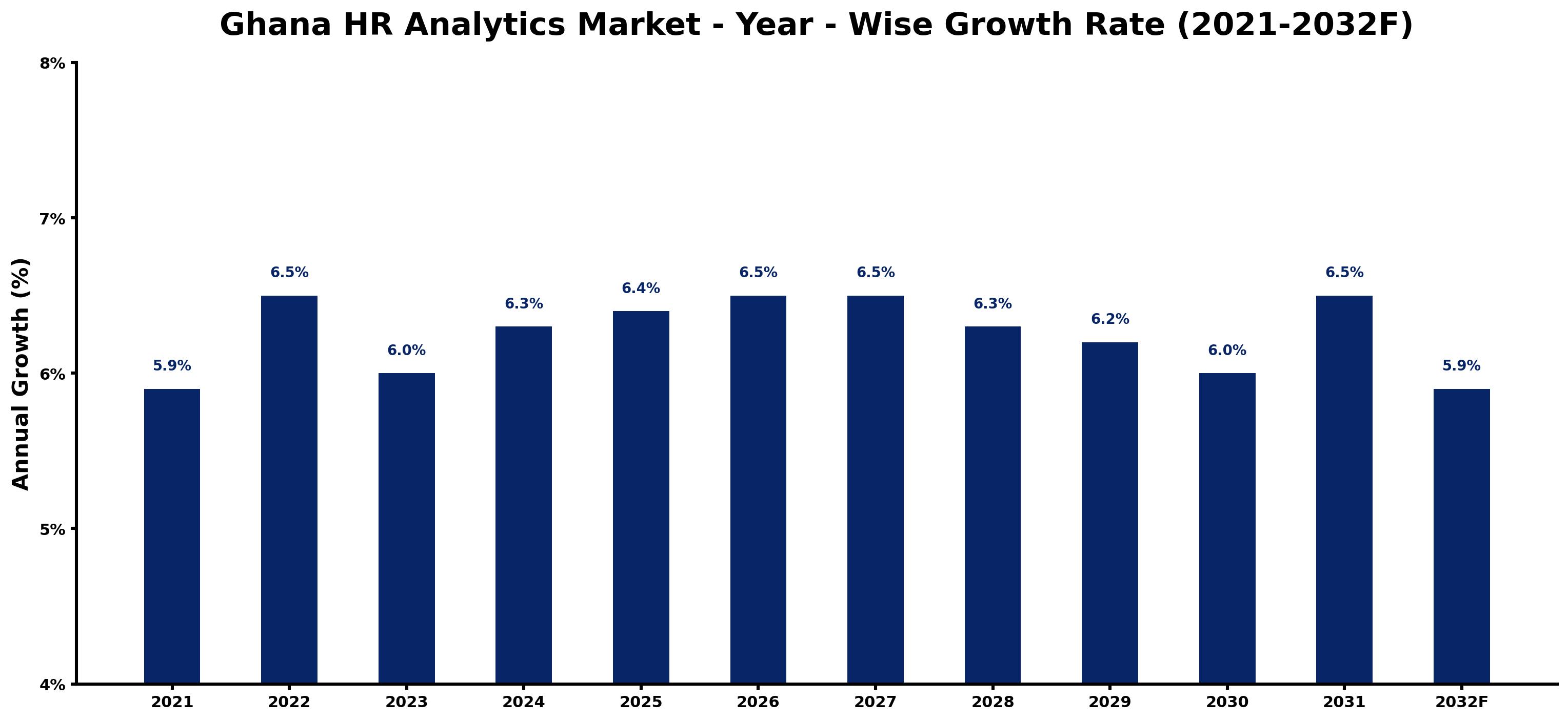 Ghana HR Analytics Market Year-wise Growth Rate and Key Drivers