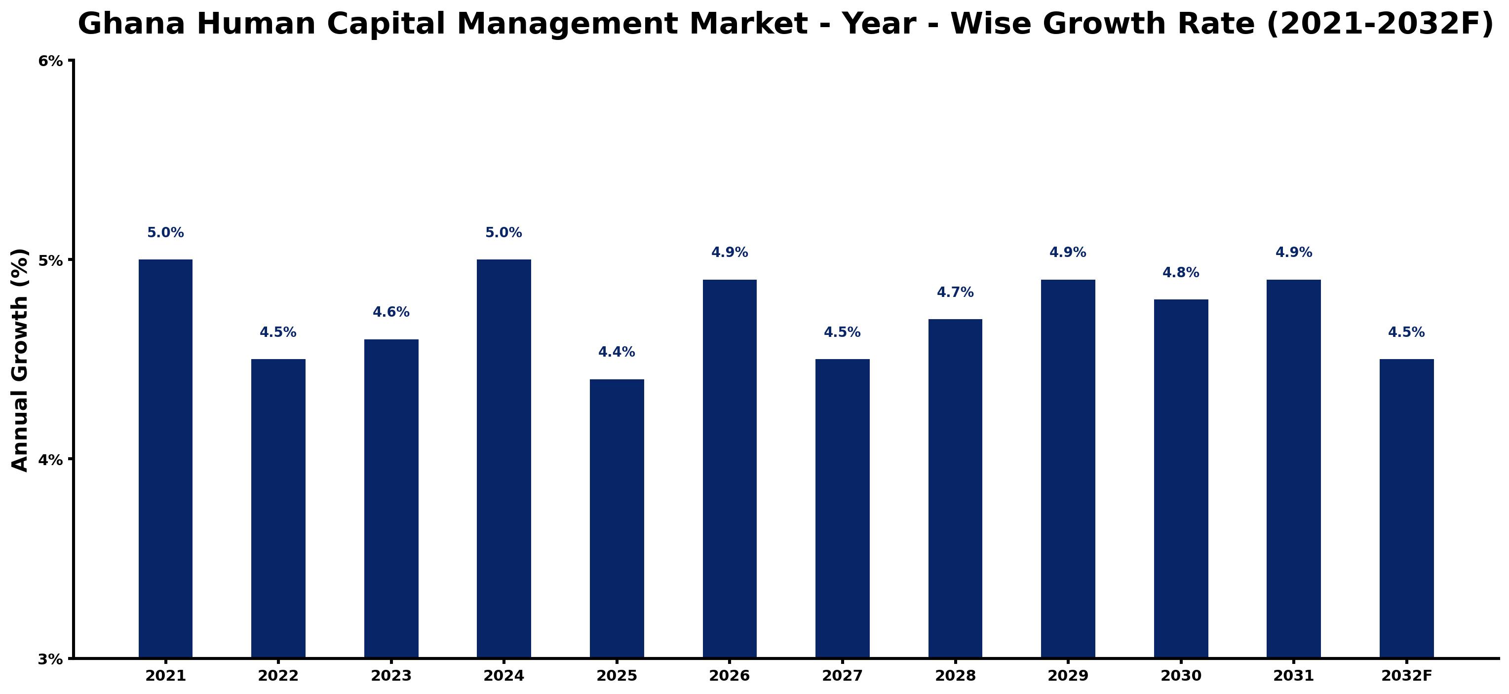 Ghana Human Capital Management Market Year-wise Growth Rate and Key Drivers