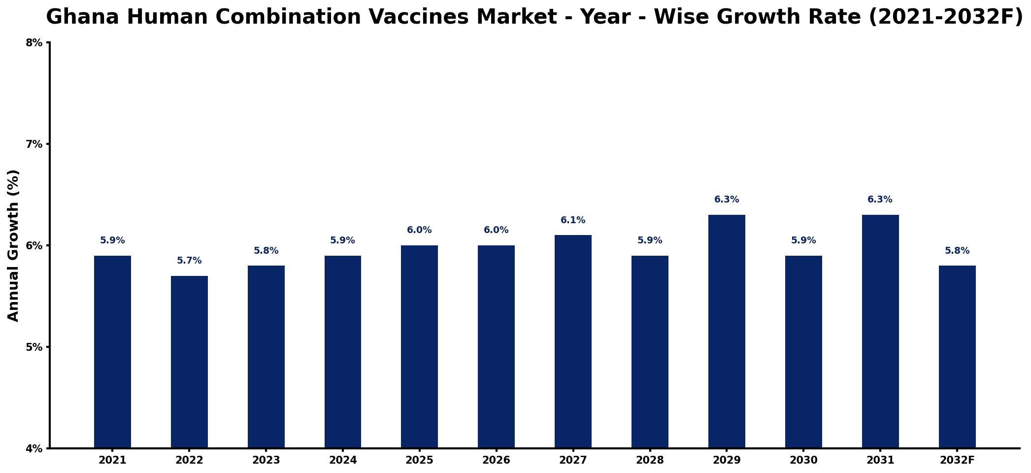 Ghana Human Combination Vaccines Market Year-wise Growth Rate and Key Drivers