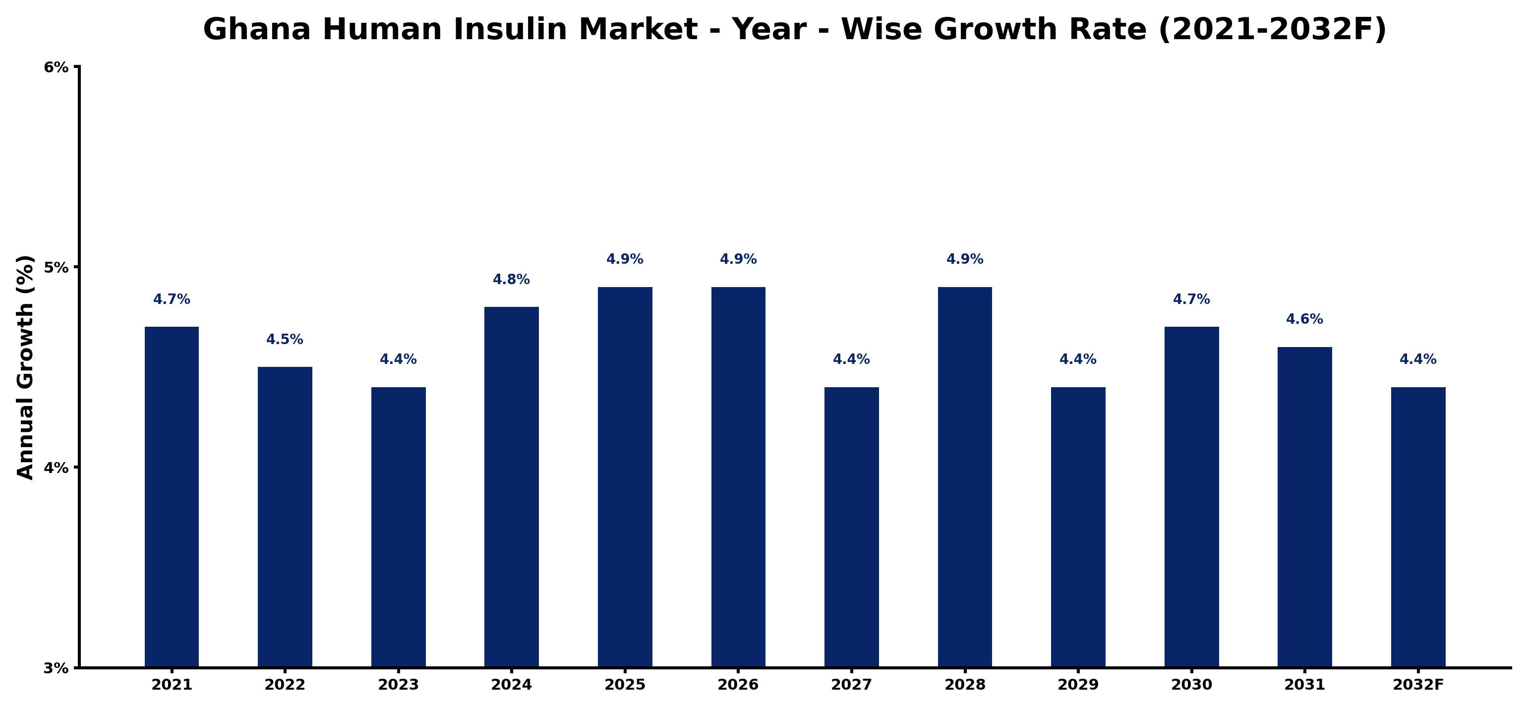Ghana Human Insulin Market Year-wise Growth Rate and Key Drivers