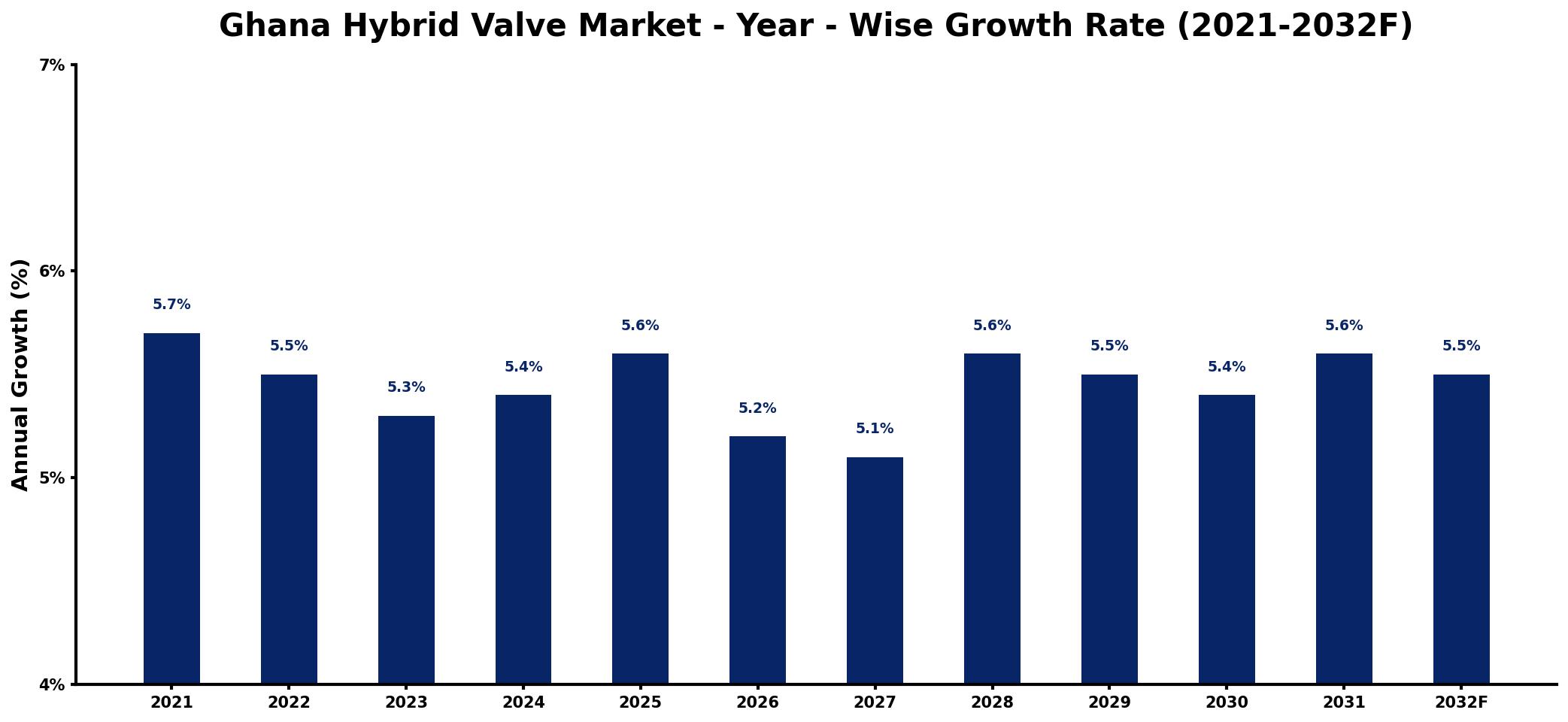 Ghana Hybrid Valve Market Year-wise Growth Rate and Key Drivers