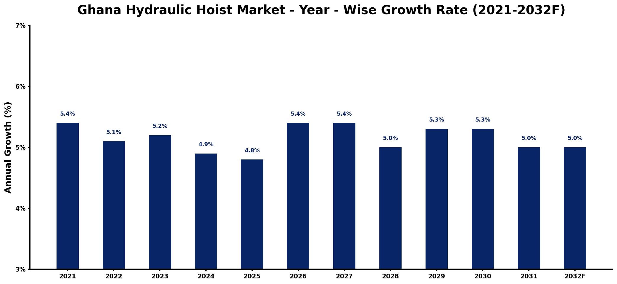 Ghana Hydraulic Hoist Market Year-wise Growth Rate and Key Drivers