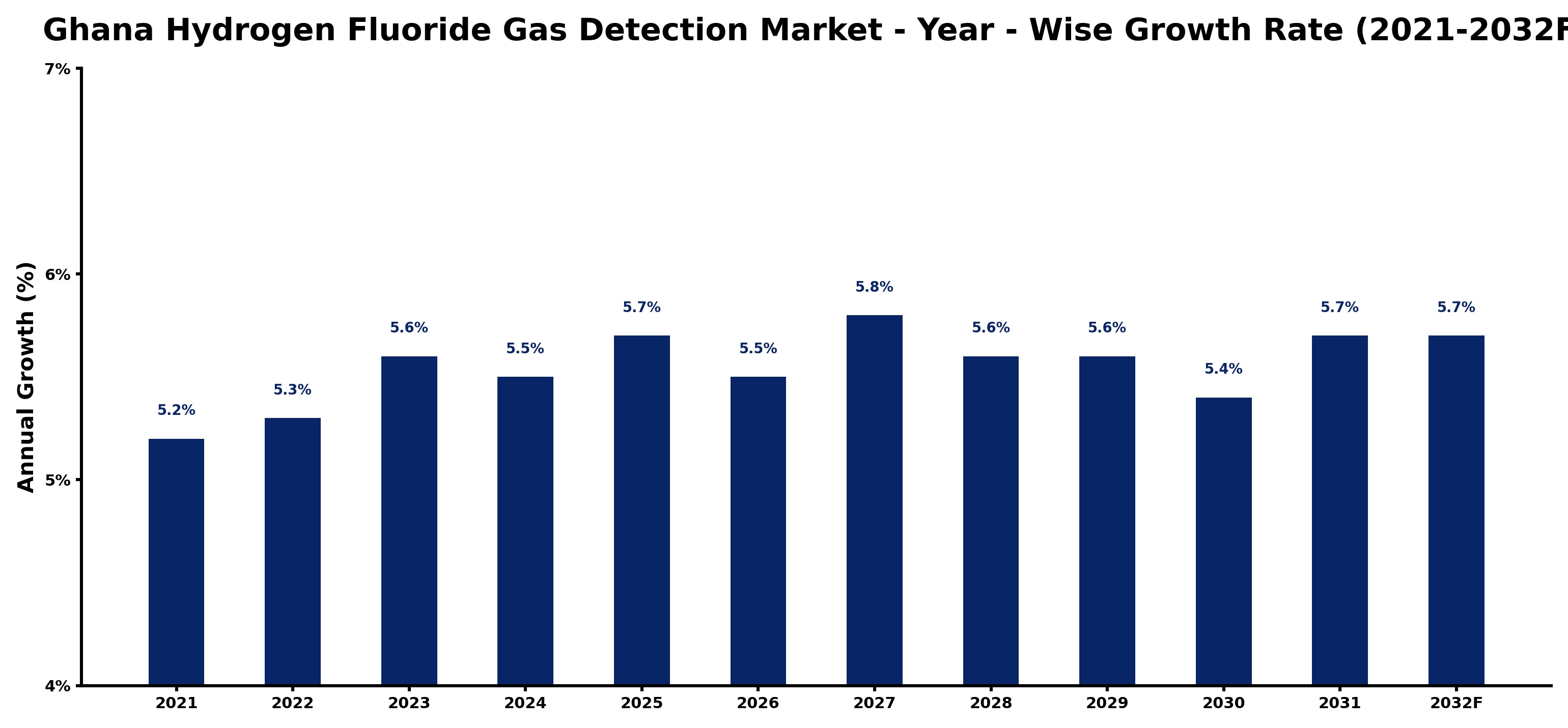 Ghana Hydrogen Fluoride Gas Detection Market Year-wise Growth Rate and Key Drivers