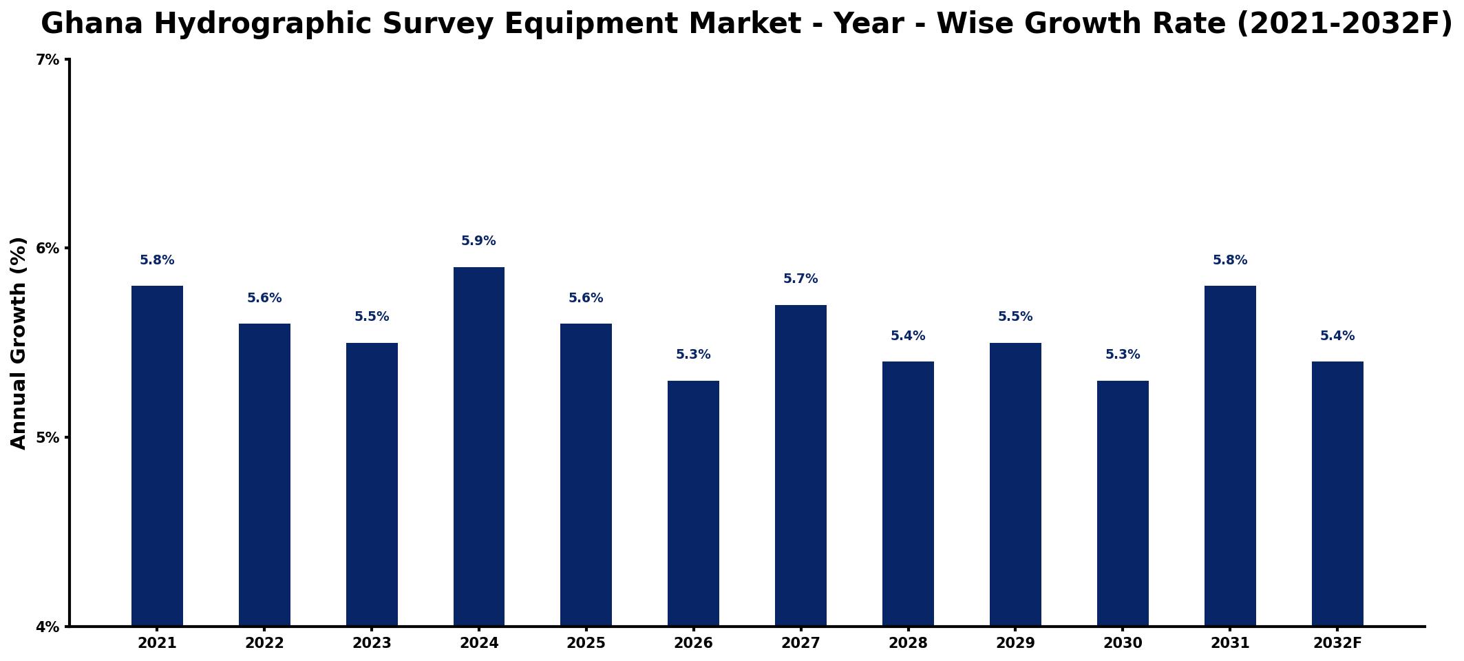 Ghana Hydrographic Survey Equipment Market Year-wise Growth Rate and Key Drivers
