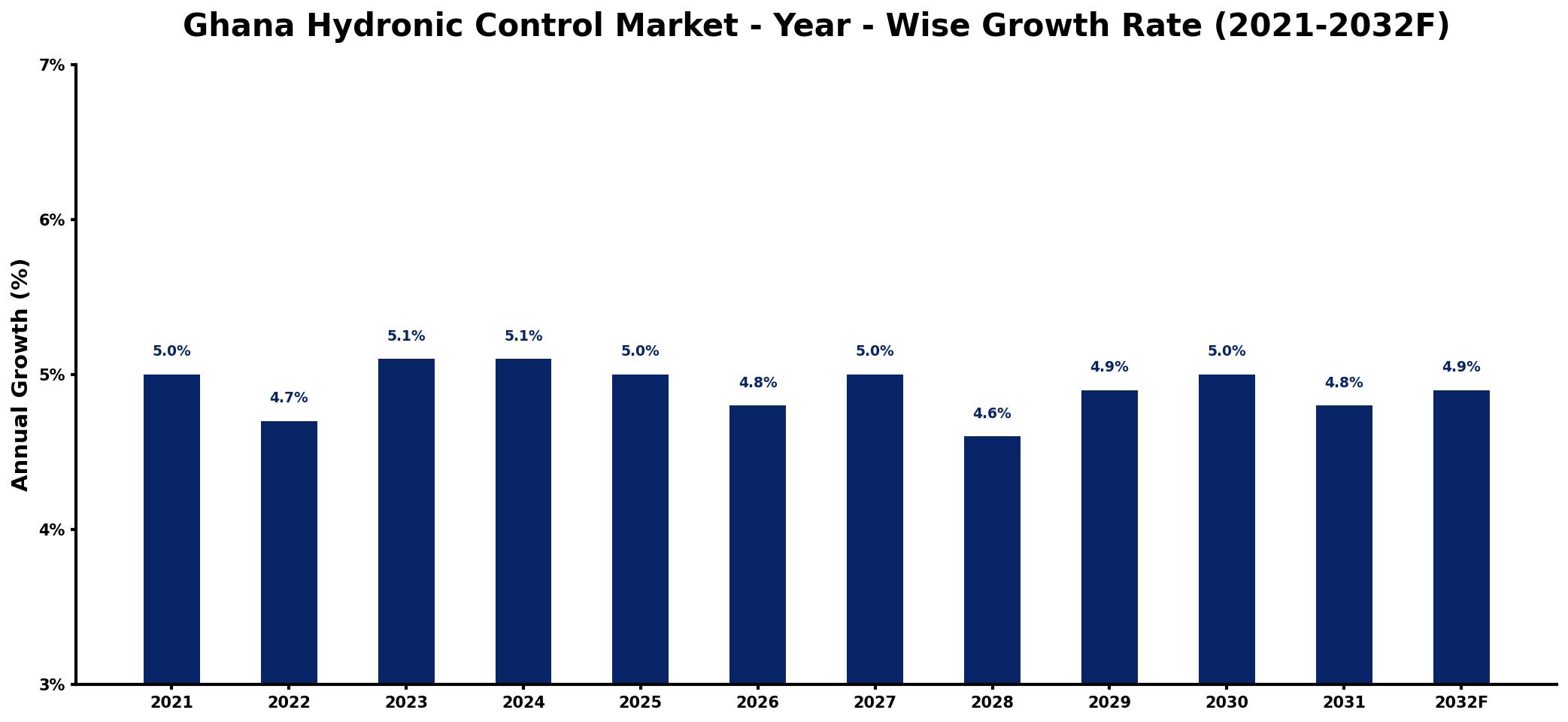 Ghana Hydronic Control Market Year-wise Growth Rate and Key Drivers