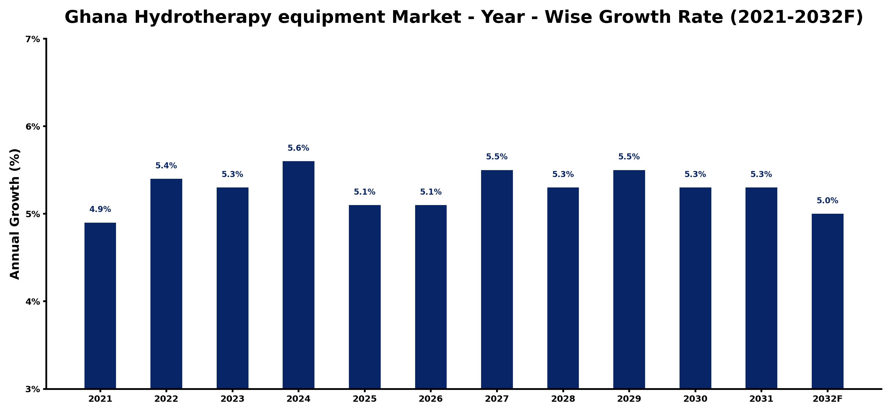 Ghana Hydrotherapy equipment Market Year-wise Growth Rate and Key Drivers