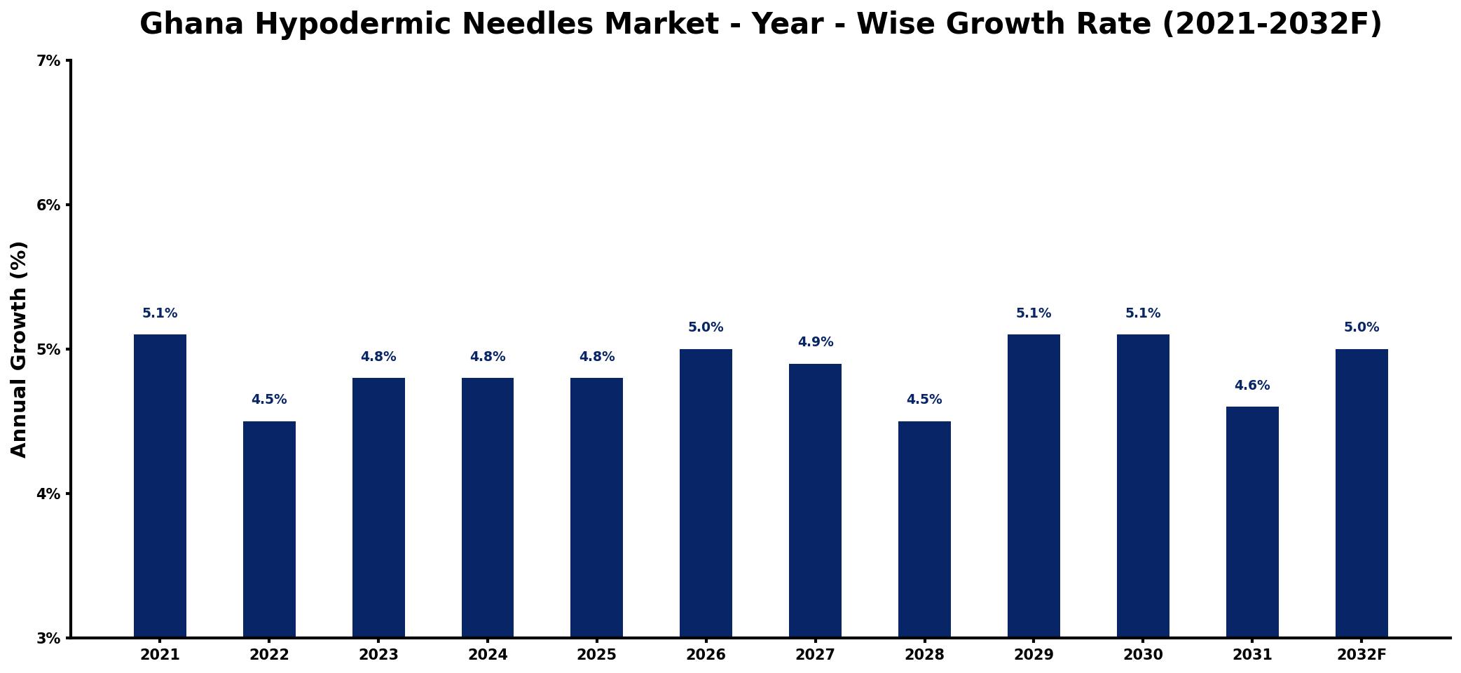 Ghana Hypodermic Needles Market Year-wise Growth Rate and Key Drivers