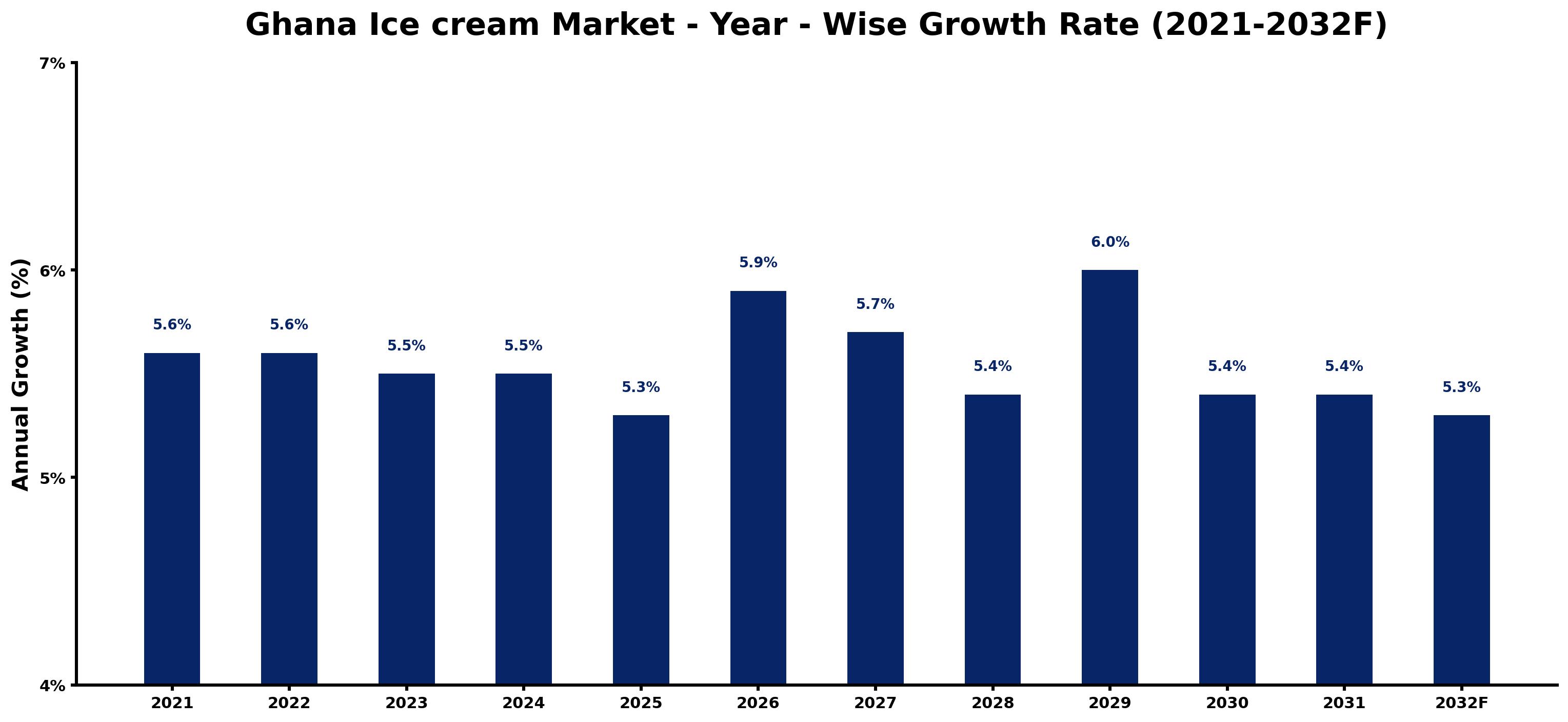 Ghana Ice cream Market Year-wise Growth Rate and Key Drivers