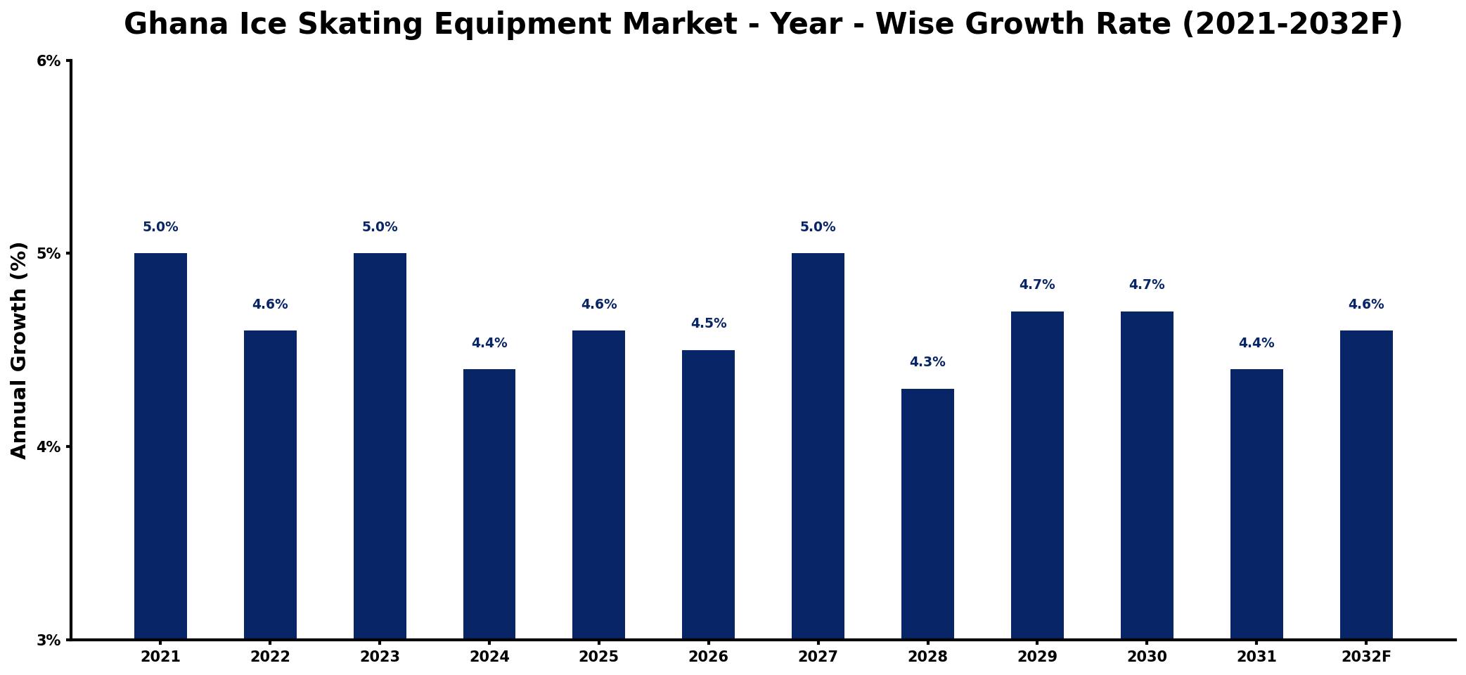 Ghana Ice Skating Equipment Market Year-wise Growth Rate and Key Drivers