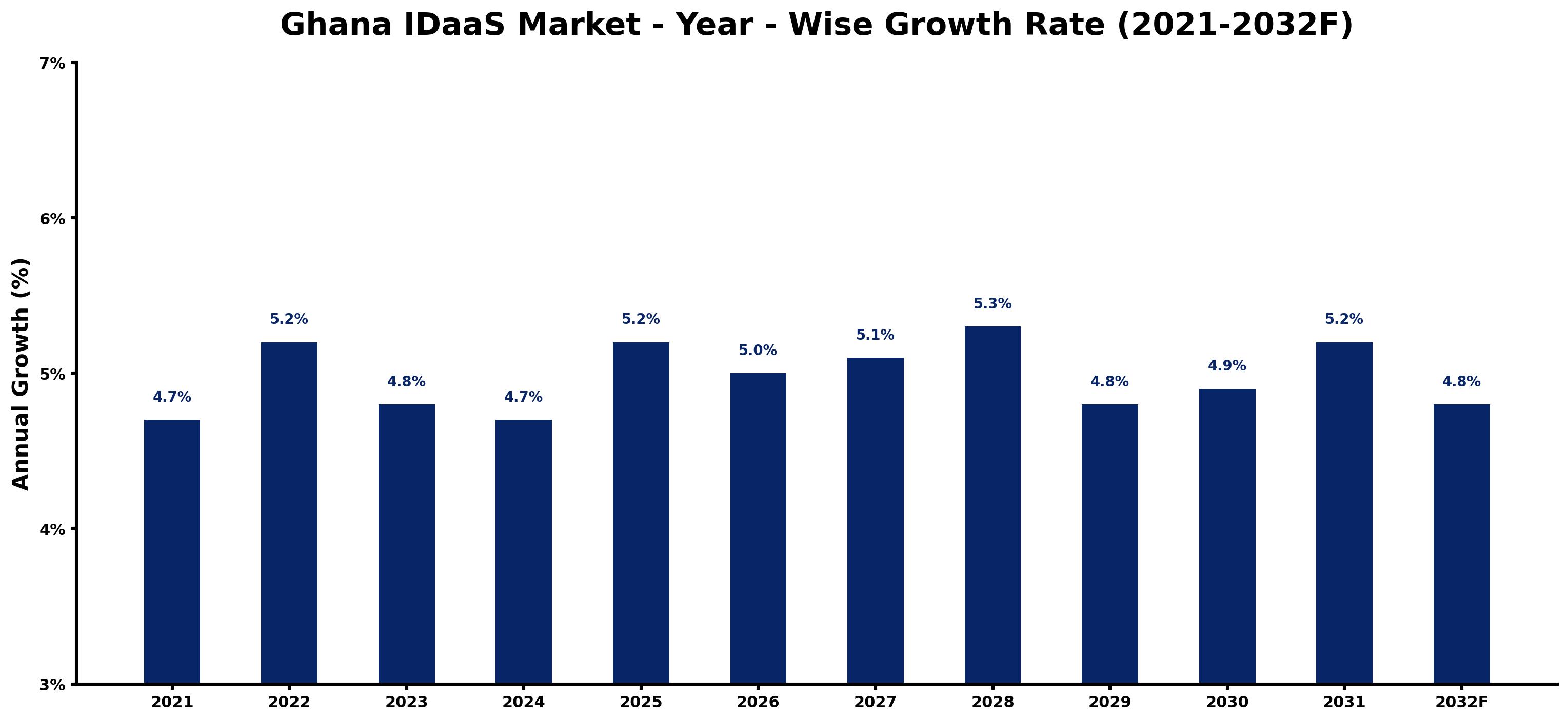 Ghana IDaaS Market Year-wise Growth Rate and Key Drivers