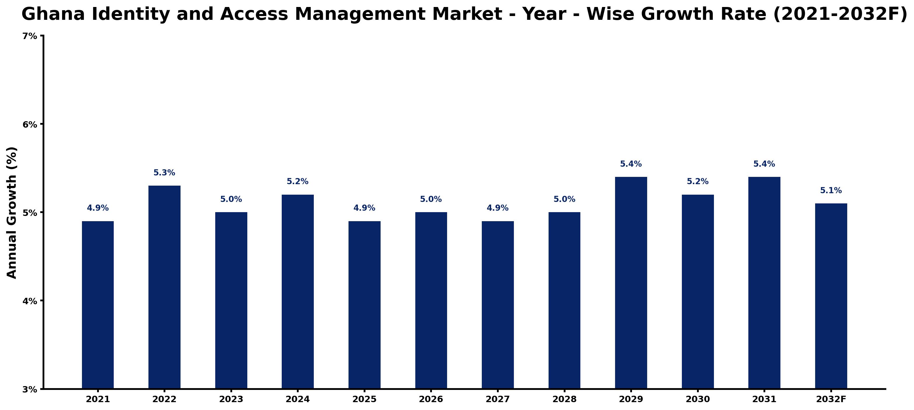 Ghana Identity and Access Management Market Year-wise Growth Rate and Key Drivers