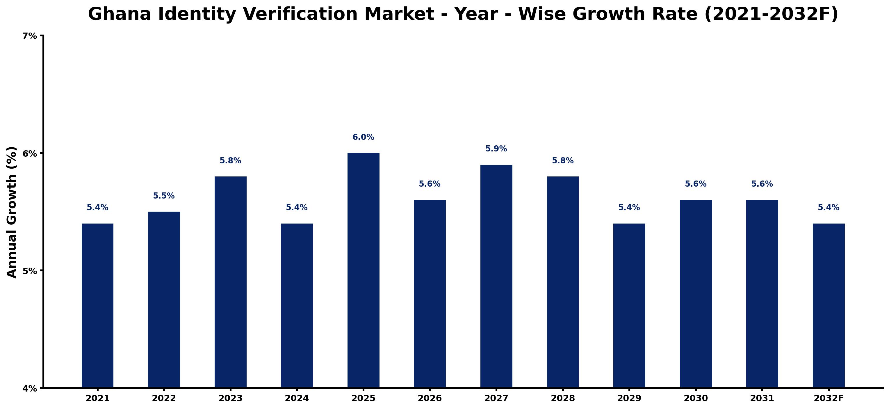 Ghana Identity Verification Market Year-wise Growth Rate and Key Drivers