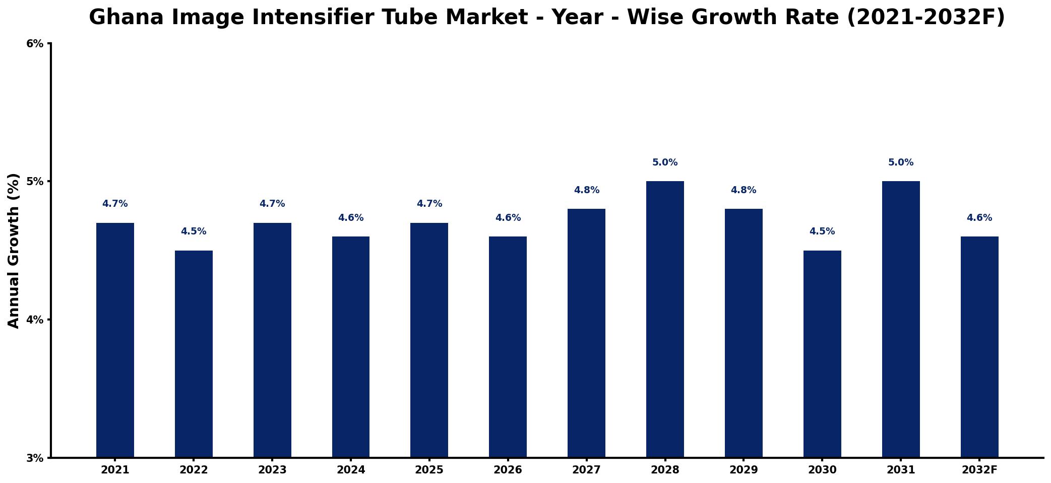 Ghana Image Intensifier Tube Market Year-wise Growth Rate and Key Drivers
