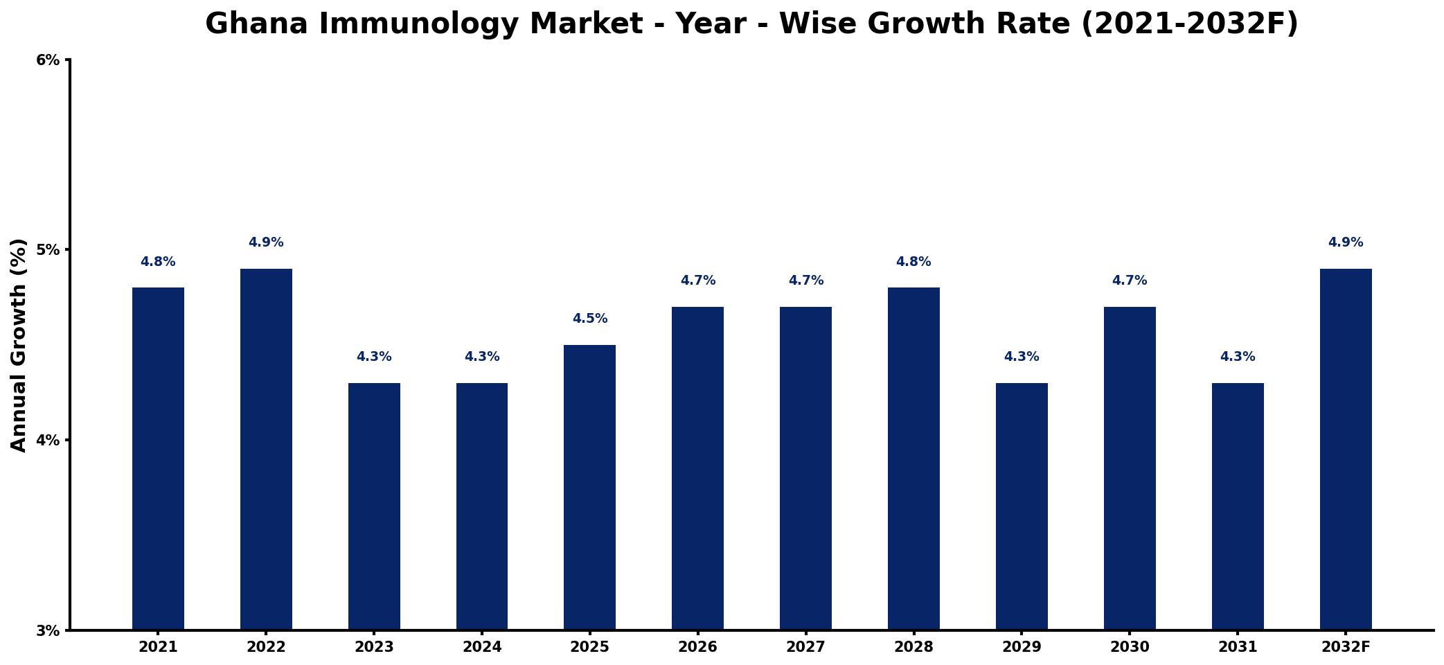 Ghana Immunology Market Year-wise Growth Rate and Key Drivers