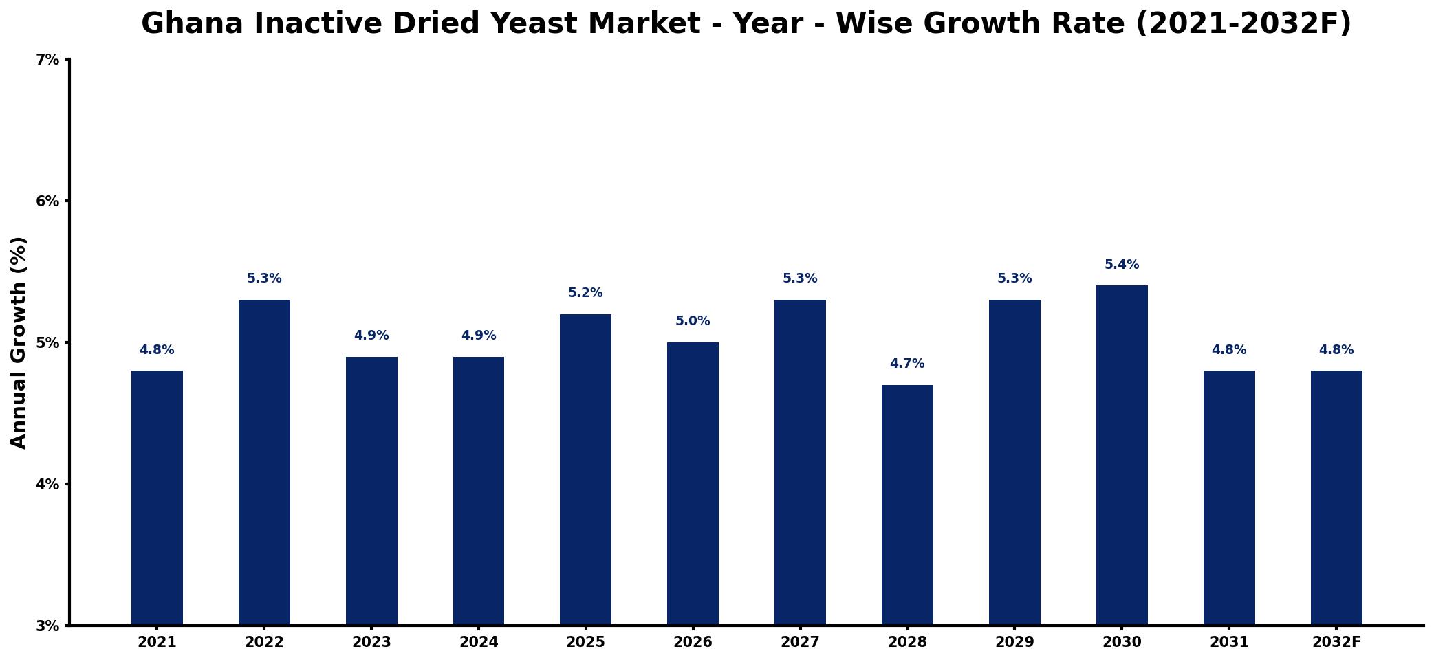 Ghana Inactive Dried Yeast Market Year-wise Growth Rate and Key Drivers
