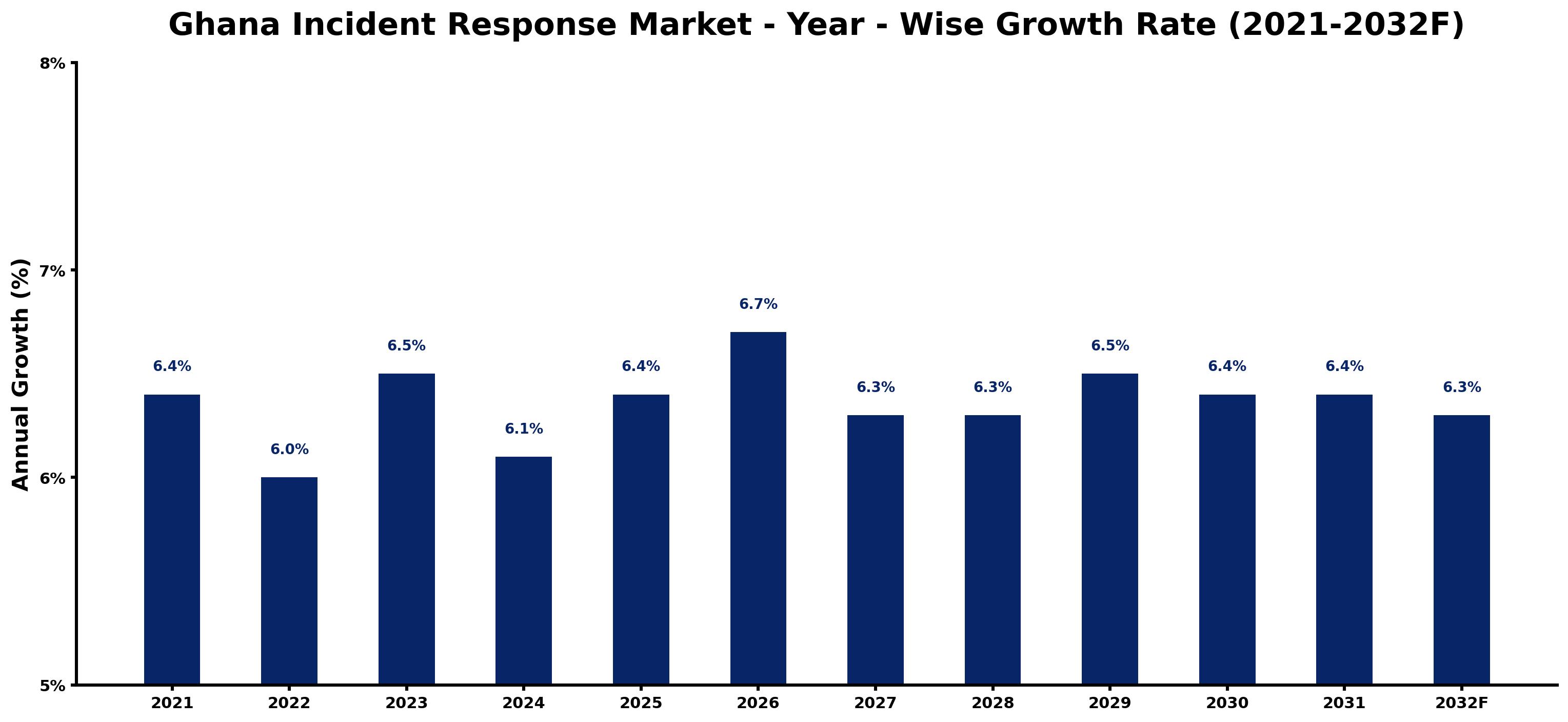 Ghana Incident Response Market Year-wise Growth Rate and Key Drivers